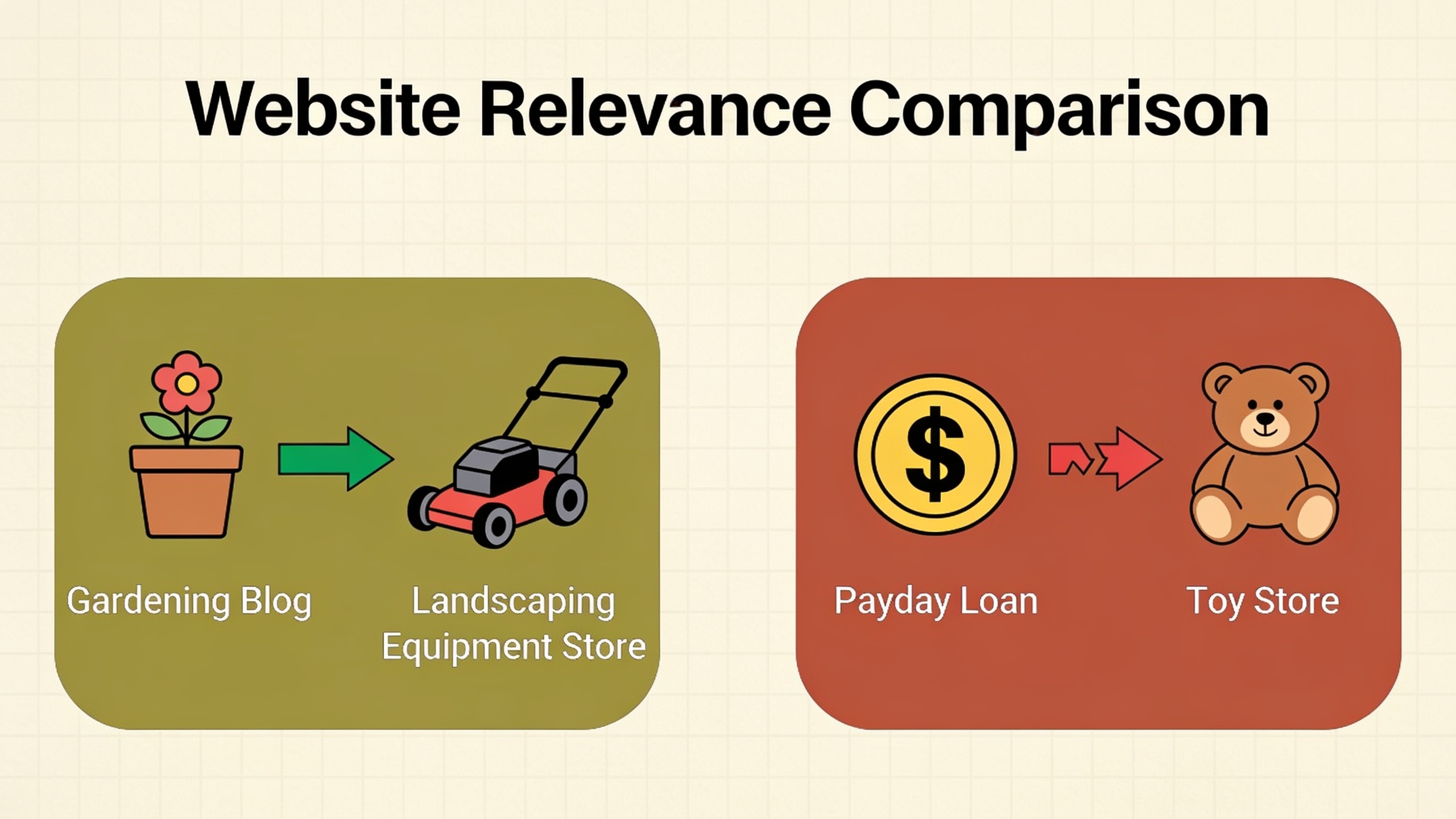 Diagram showing examples of relevant versus irrelevant reciprocal link pairings
