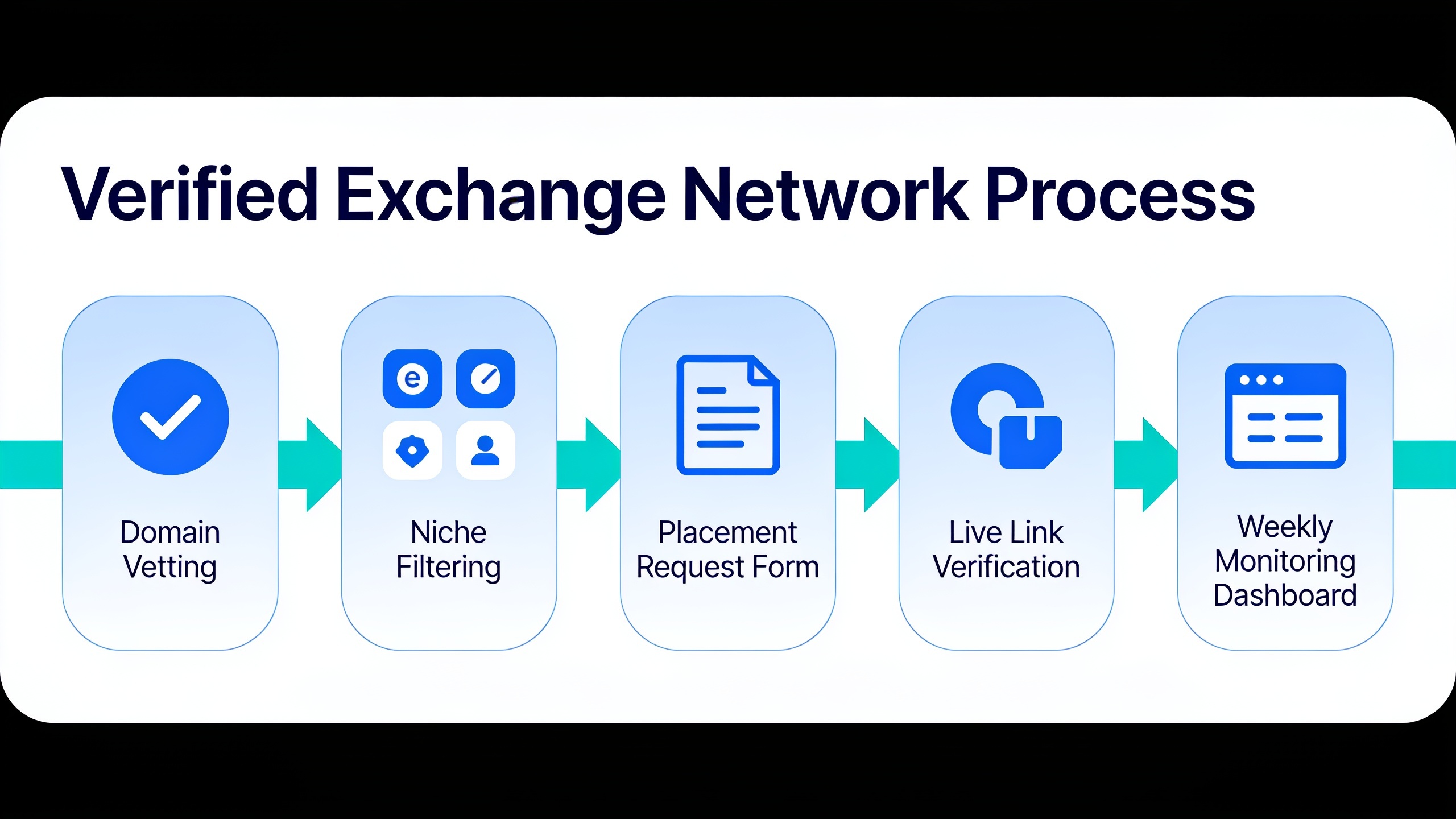 Process flowchart illustrating how a verified reciprocal link exchange network verifies and monitors link placements