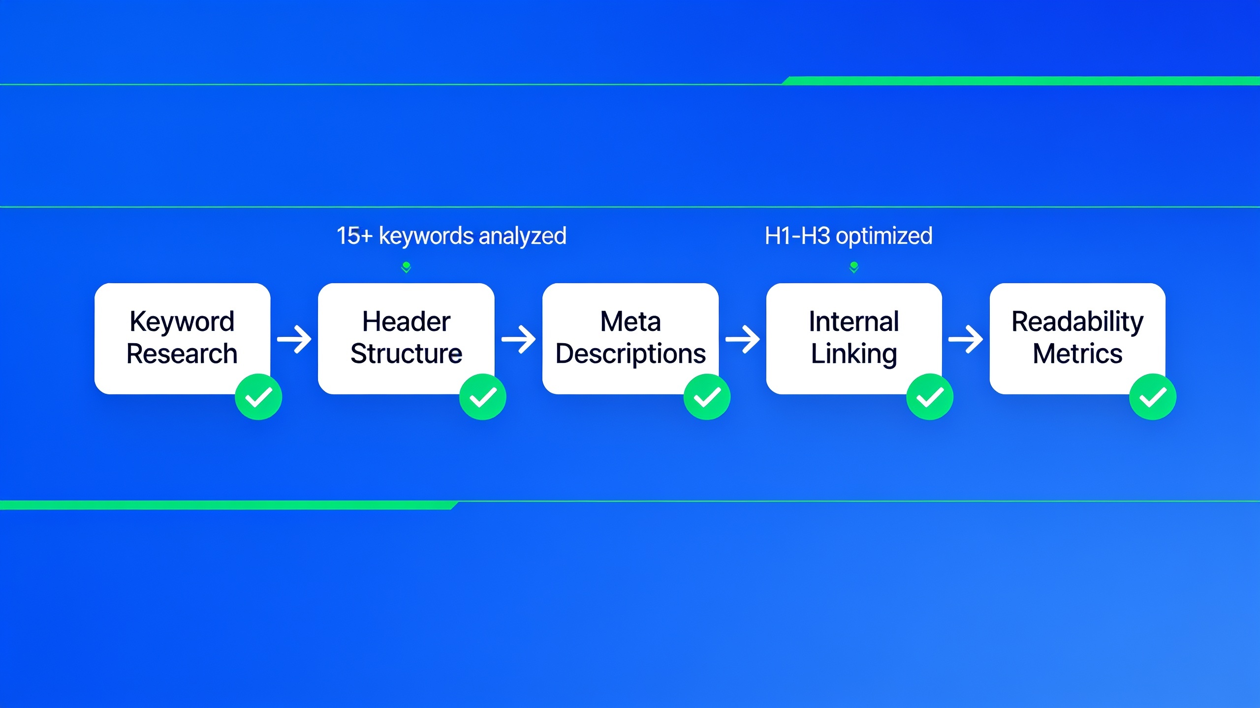 AI content optimization workflow showing keyword placement, headers, meta descriptions, and SEO metrics
