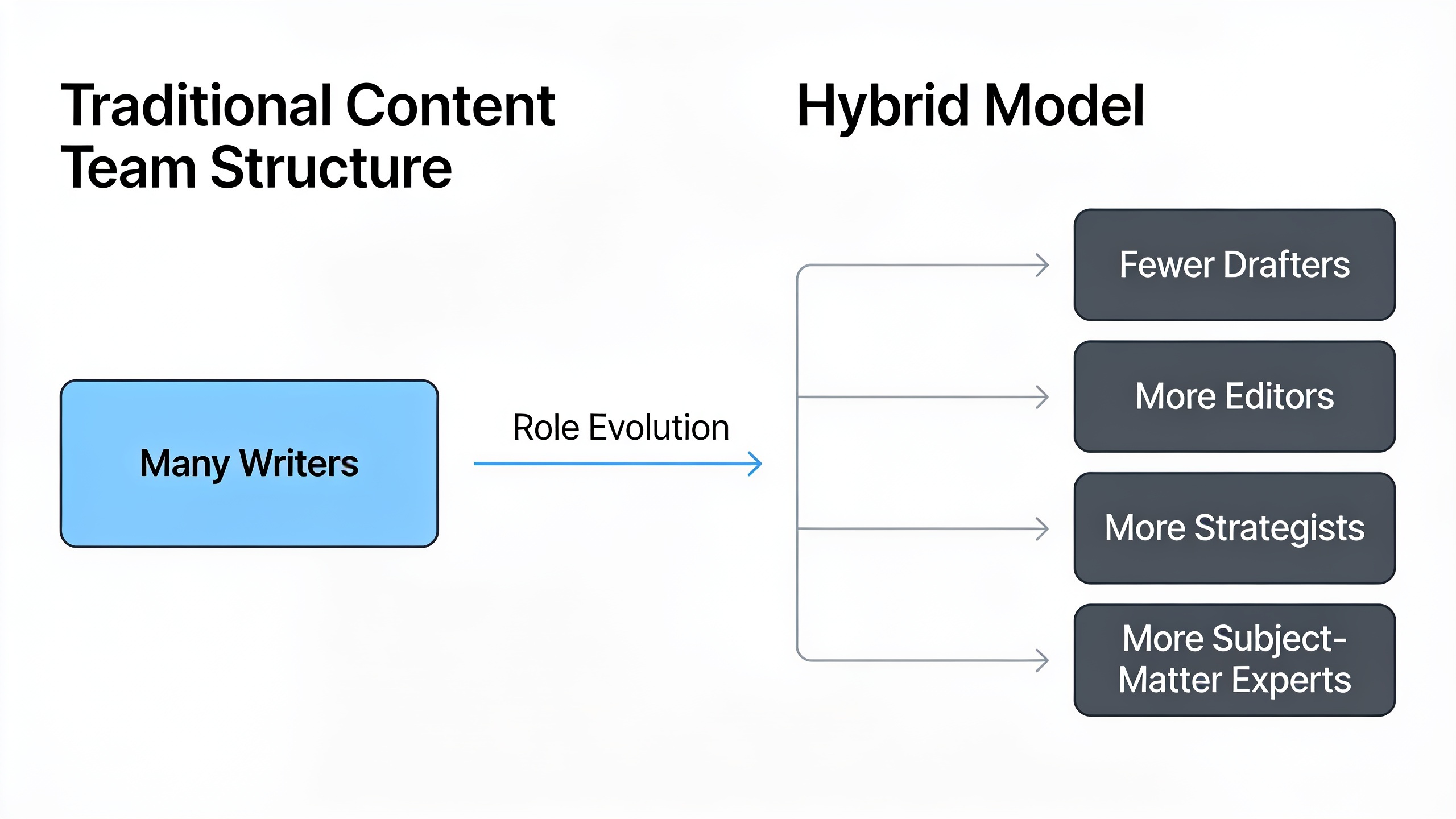 Organizational restructuring from traditional content teams to hybrid AI-augmented team structure with evolved roles