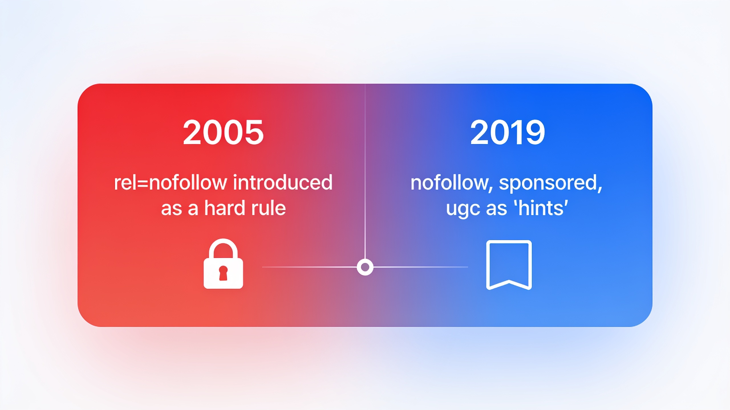 Timeline showing how Google's treatment of nofollow links changed from a hard rule in 2005 to a hint in 2019