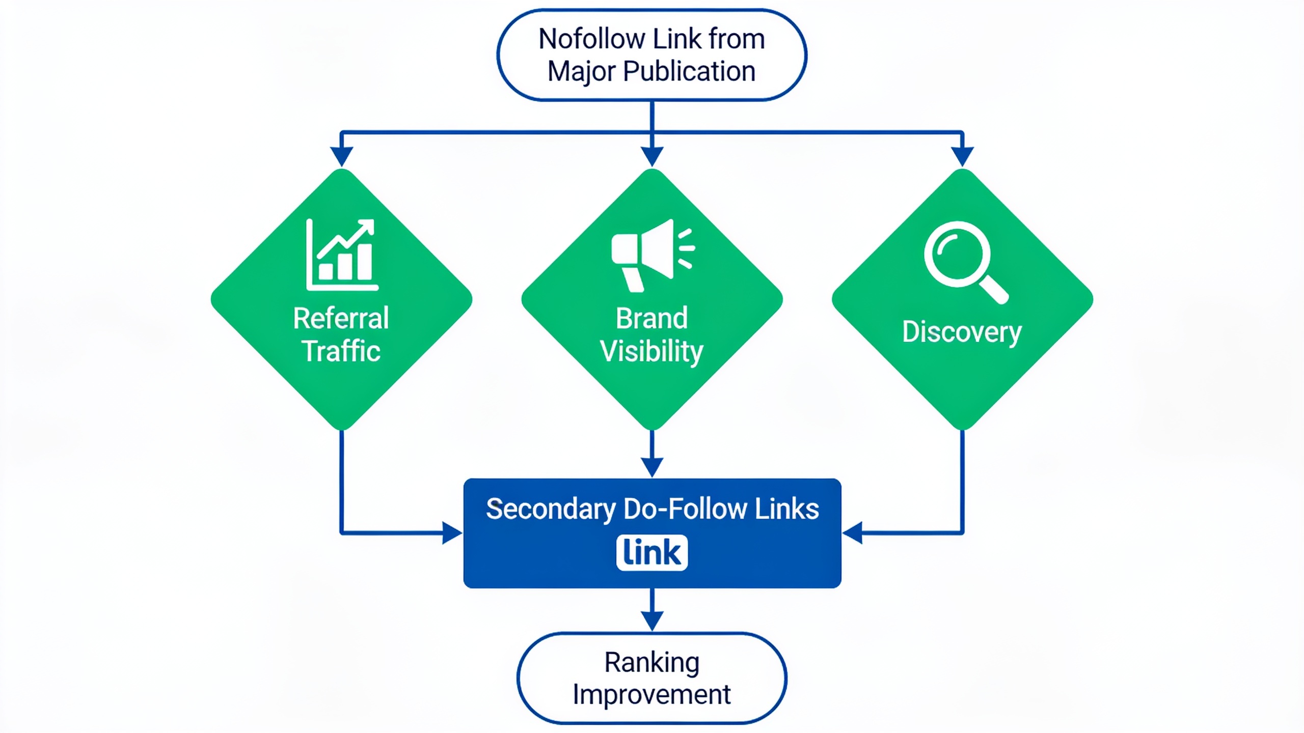 Flowchart illustrating how nofollow links from reputable sources generate indirect SEO benefits through traffic, visibility, and secondary linking