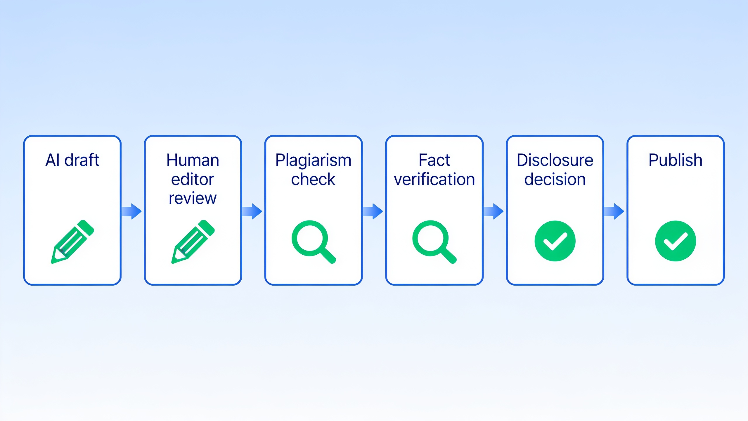 Content compliance workflow showing the step-by-step process from AI draft through human review, originality checks, fact verification, and disclosure before publishing