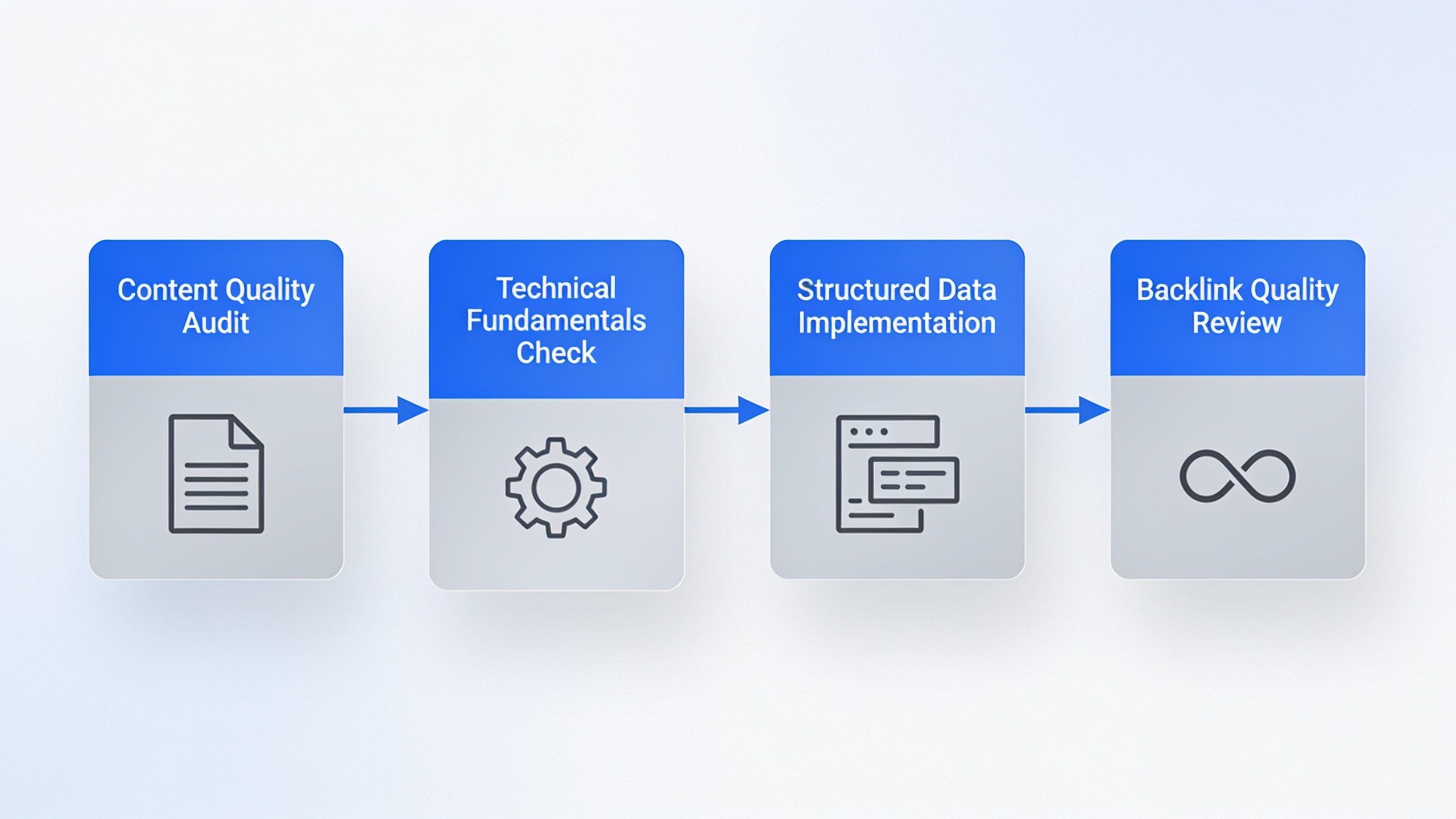 Four-step SEO response plan flowchart showing content audit, technical checks, structured data, and backlink review process