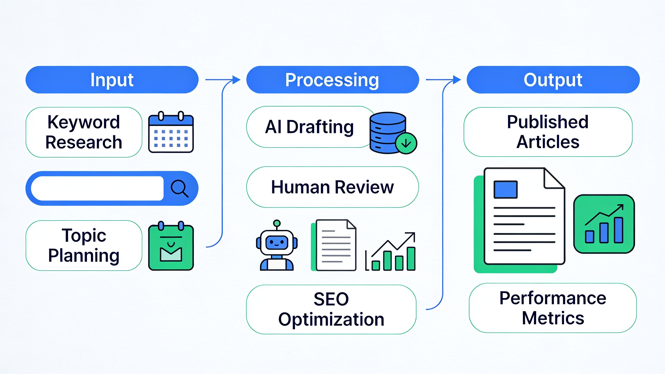 Content production workflow pipeline showing stages from research through publishing and reporting
