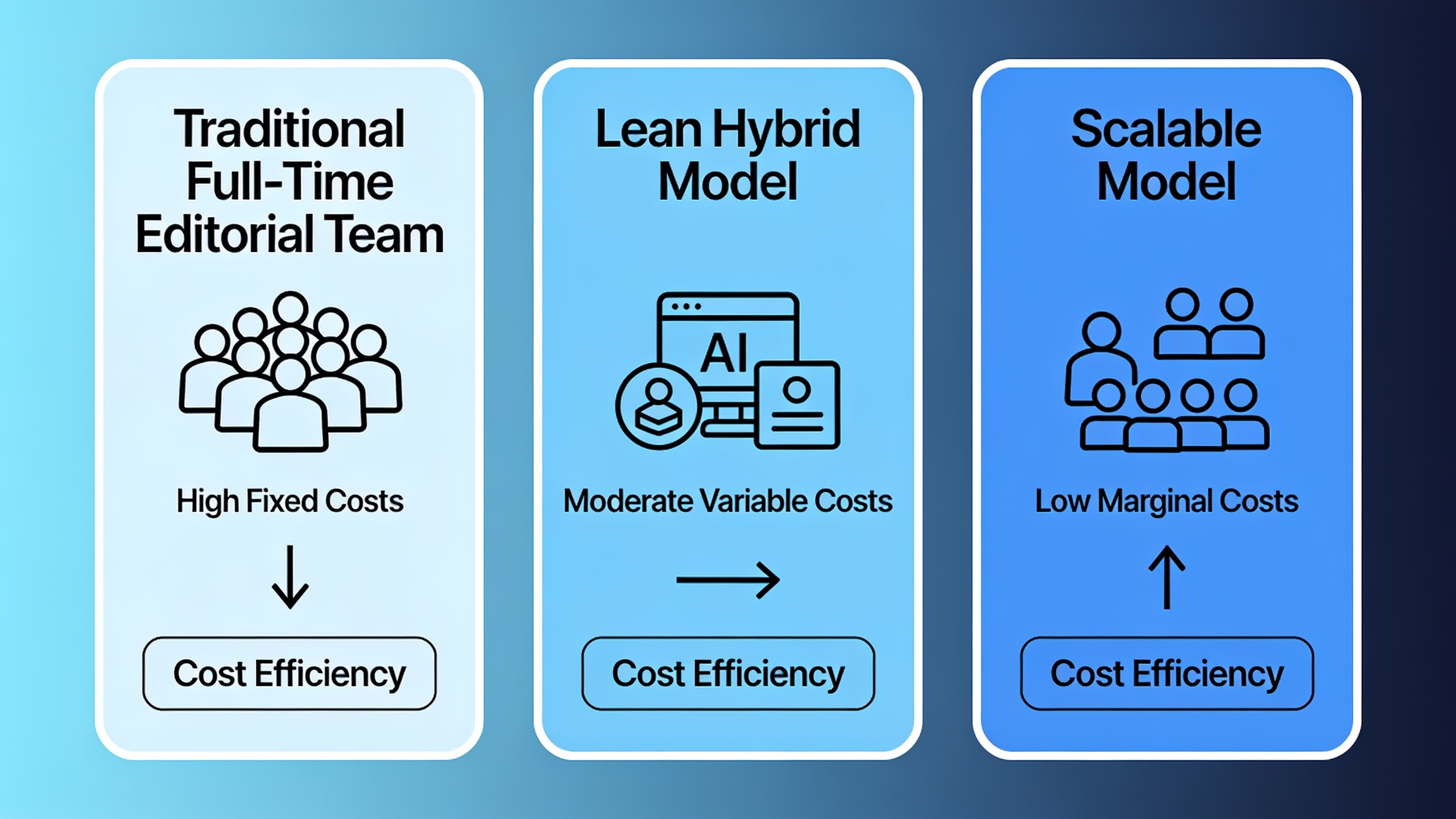 Comparison of three content team structure models showing how AI-assisted workflows reduce headcount needs