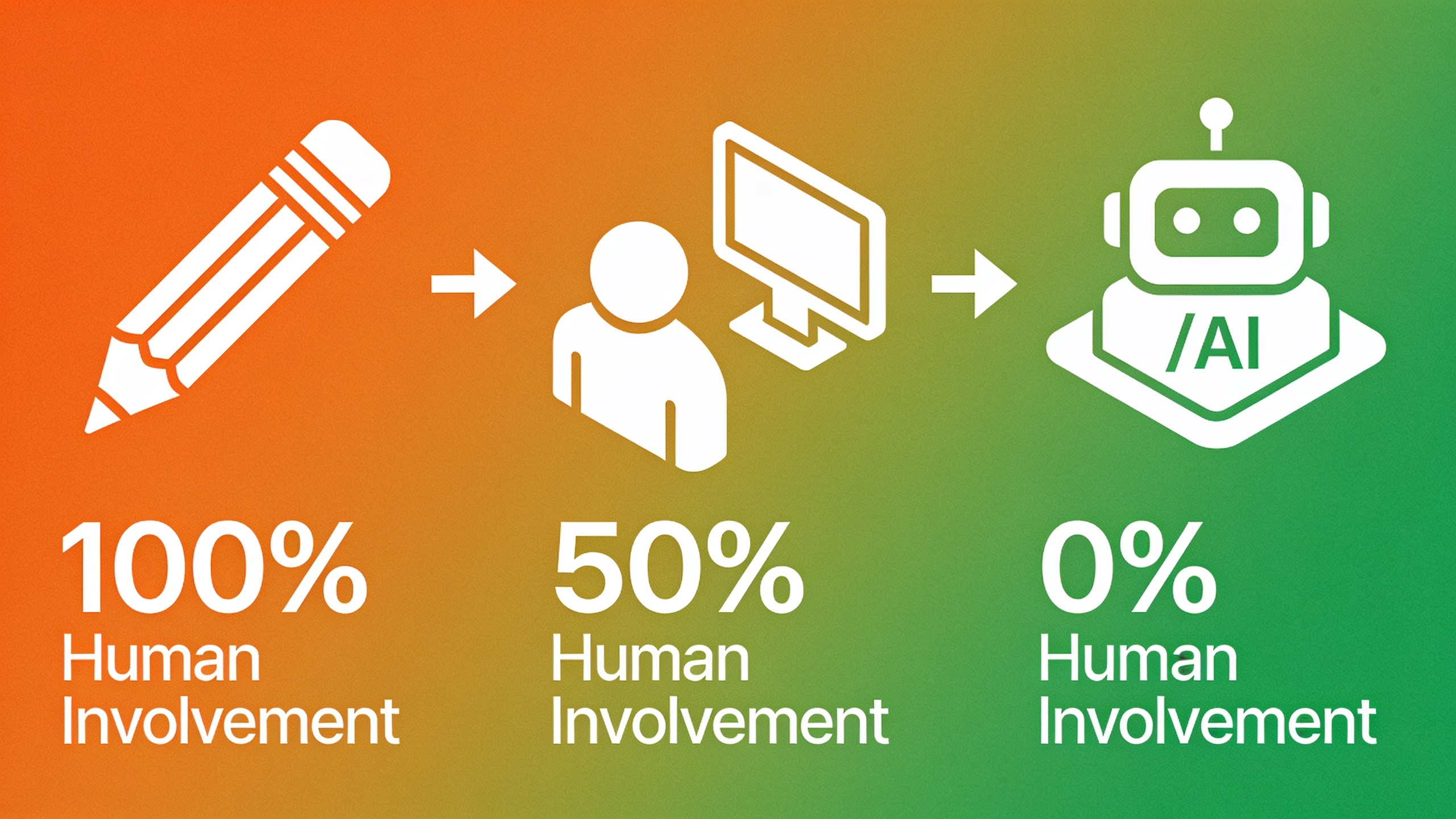 AI content automation levels showing progression from basic writing tools to fully automated platforms with decreasing human involvement