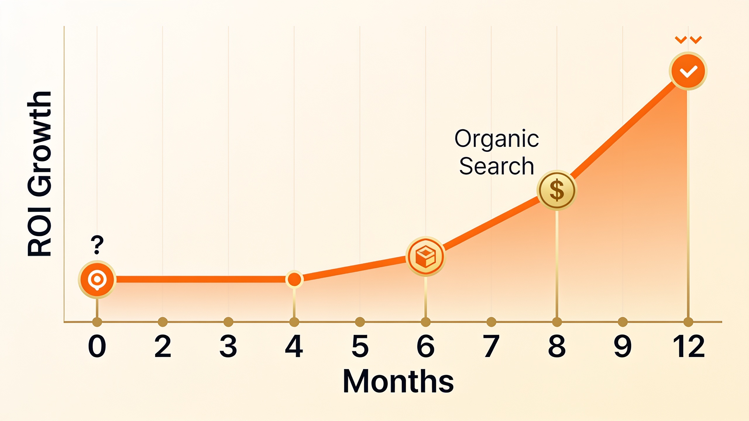 AI content marketing ROI timeline showing typical 3-9 month payback period with organic traffic growth progression