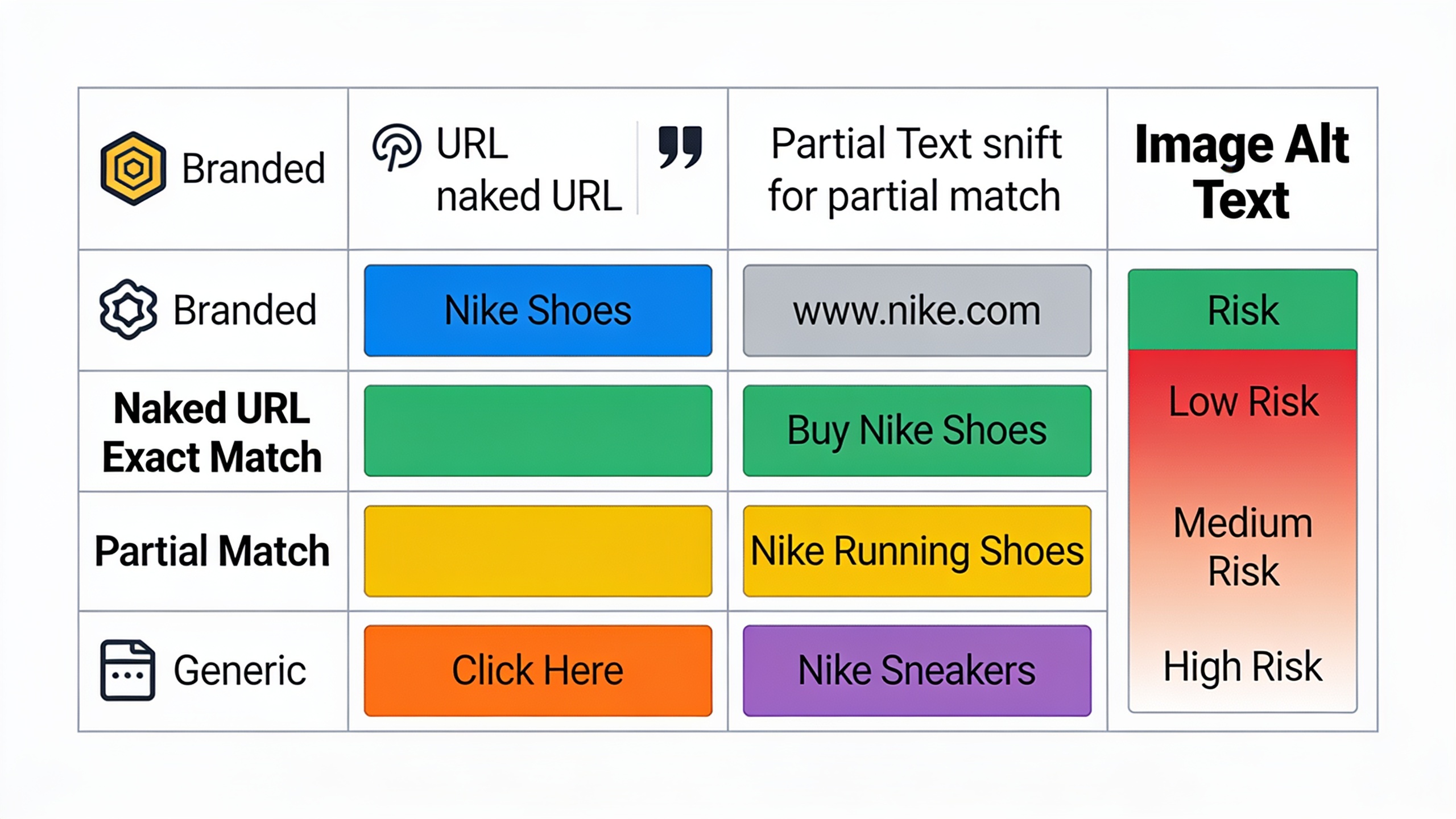Detailed comparison of six anchor text types with examples, use cases, and risk levels for SEO
