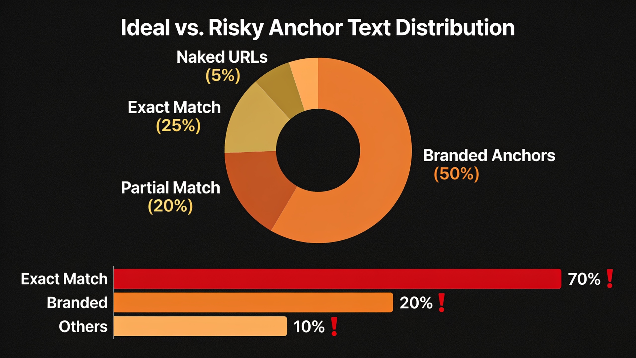 Pie chart showing healthy anchor text distribution ratios with branded anchors as majority, compared to risky over-optimized profile