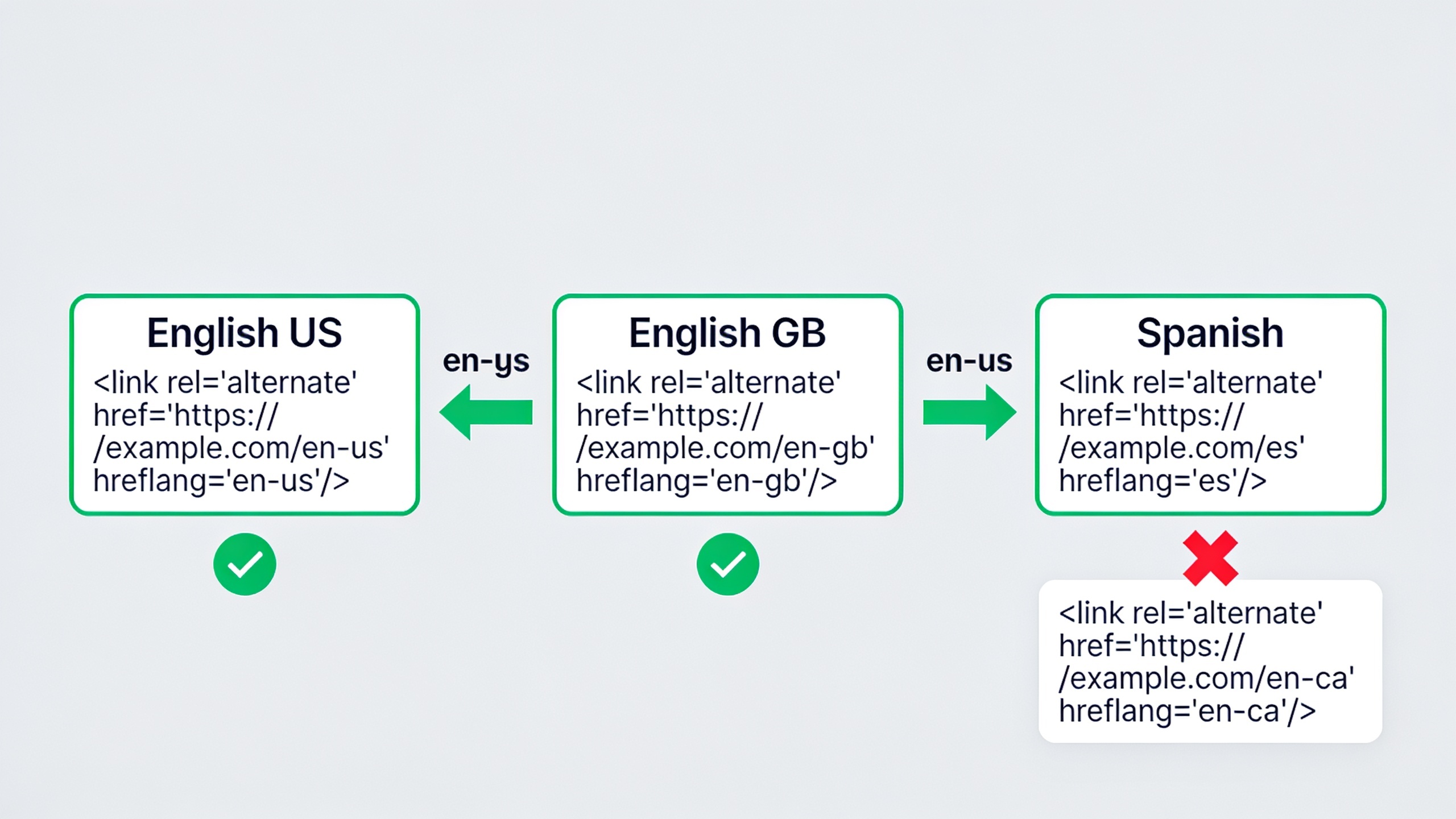 Hreflang tag reciprocal linking diagram showing correct bidirectional relationships between language versions with validation indicators