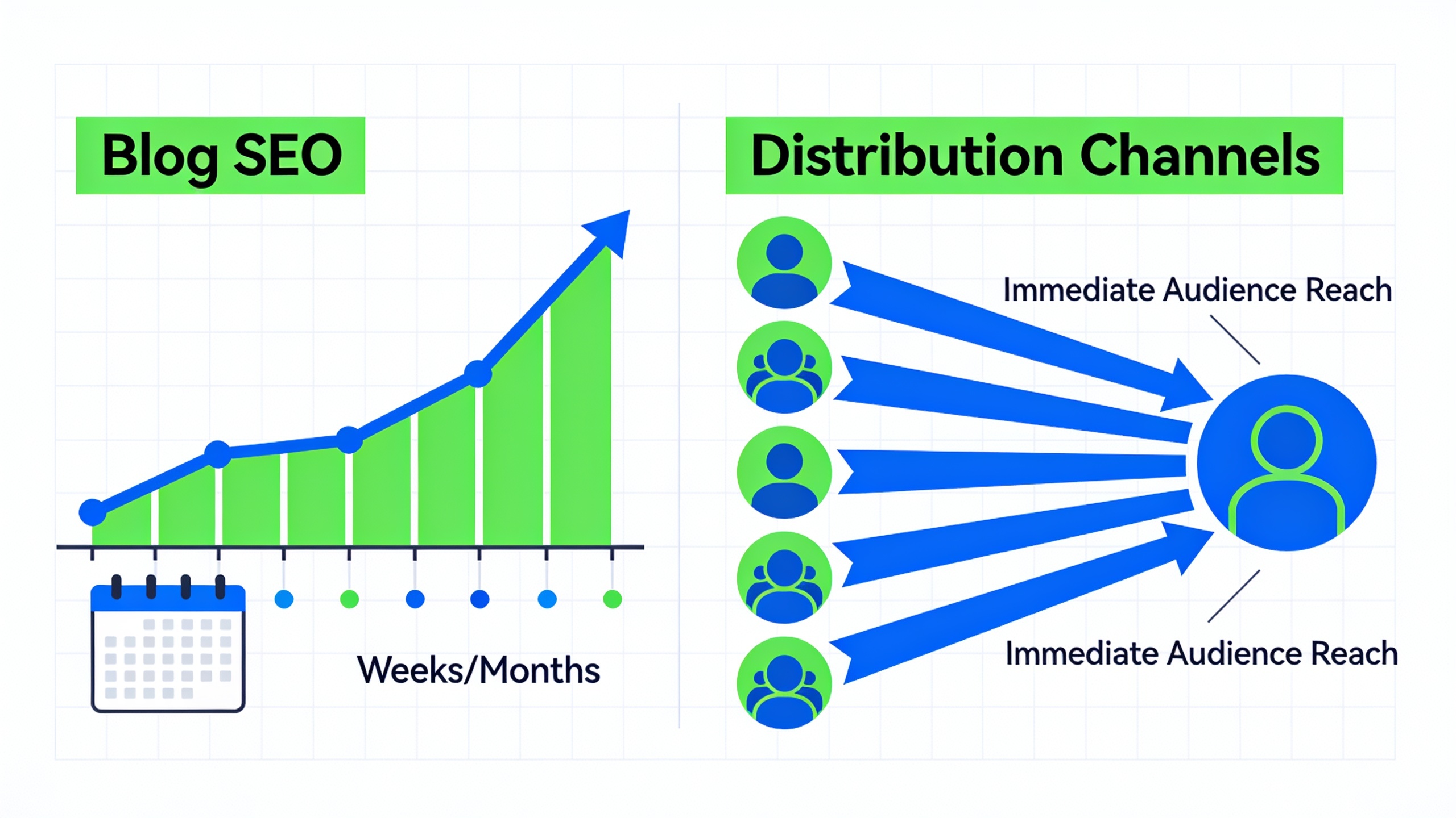 Comparison infographic showing slow SEO growth versus fast distribution channel reach