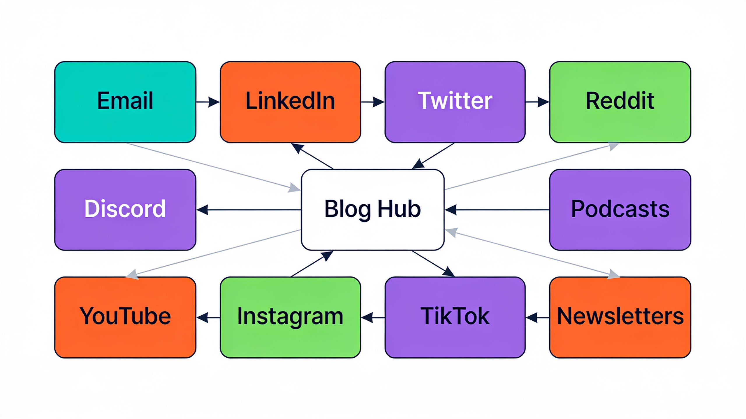 Dashboard visualization of 10 content distribution channels connected to a central blog with traffic flow indicators