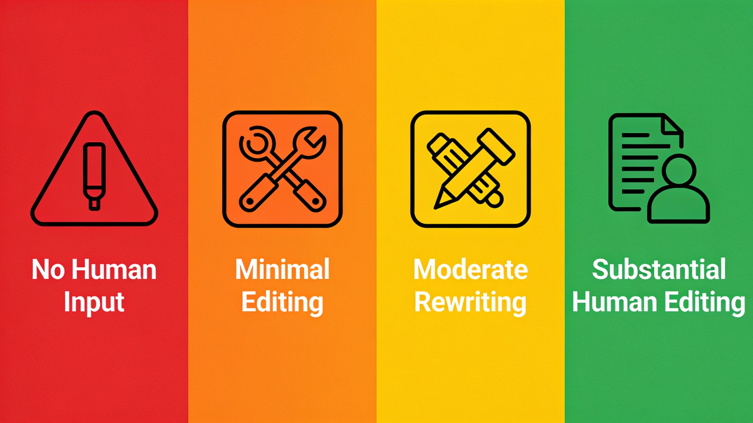 Infographic showing the spectrum of human creative input required for AI content copyright protection