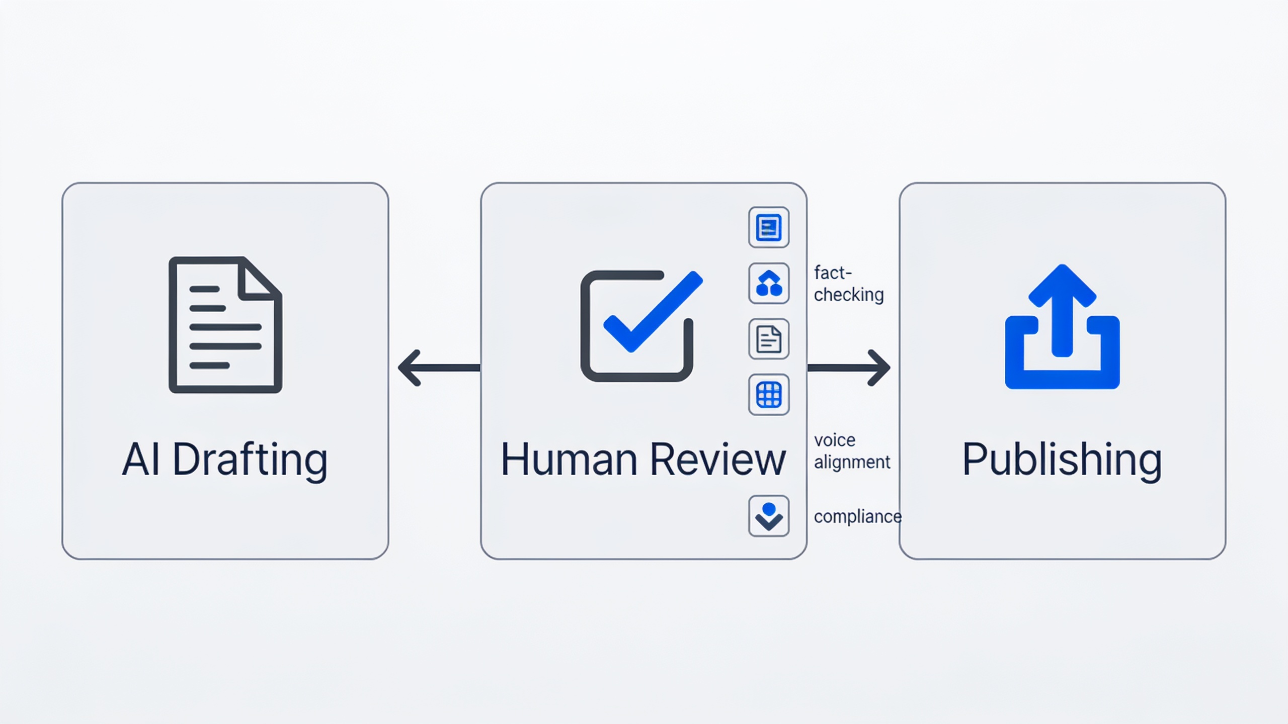 Three-step AI content editing workflow: AI drafting, human review with checkpoints, and publishing