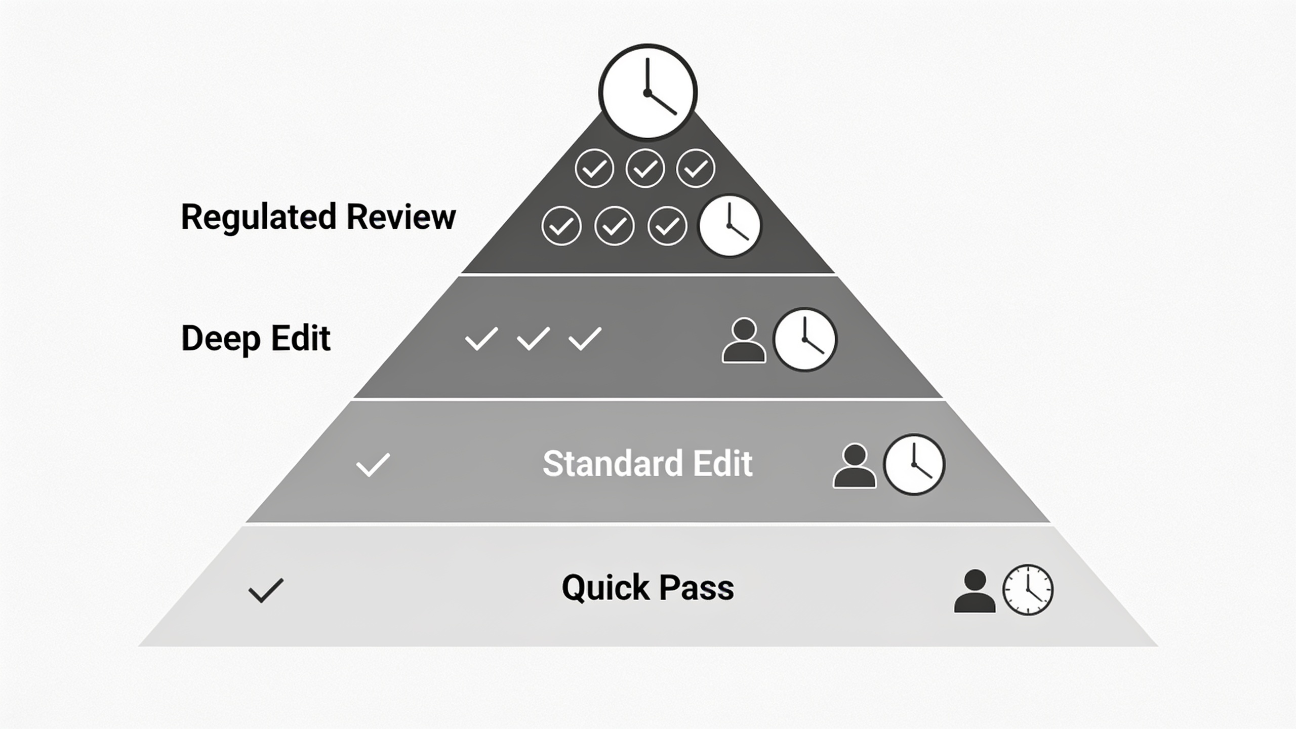 Content editing tiers pyramid showing increasing review depth and time investment from Quick Pass to Regulated Review