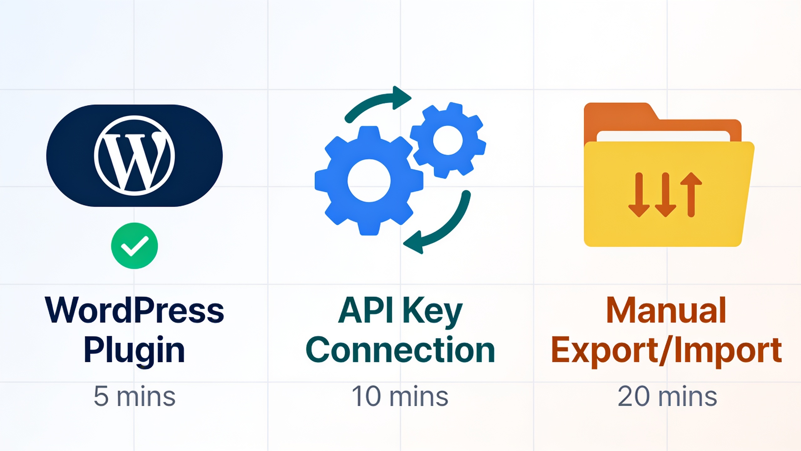 Visual comparison of three CMS integration methods for automated SEO workflows