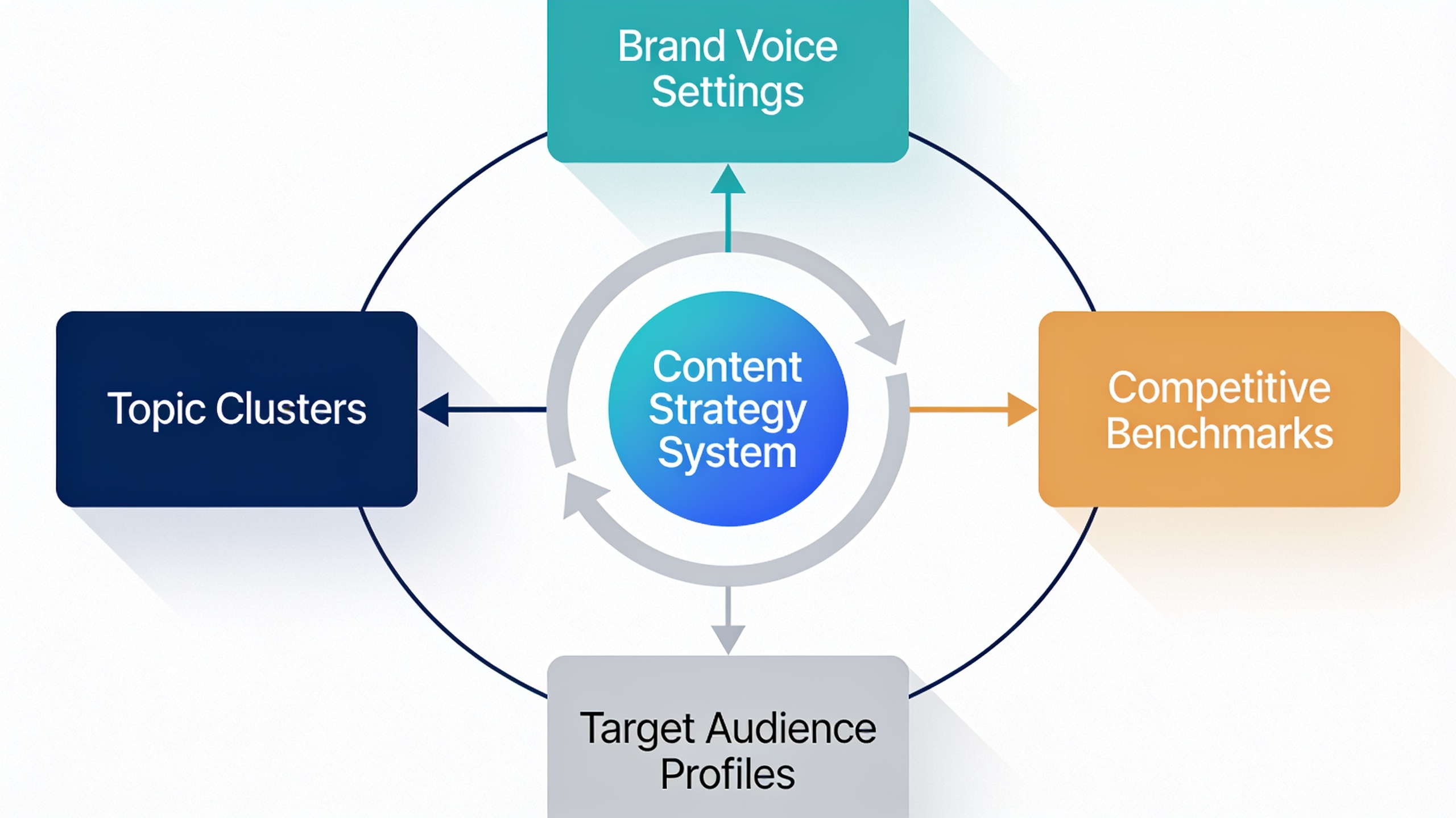 Content strategy inputs including topic clusters, brand voice, audience, and competitive benchmarks feeding into automated workflow system