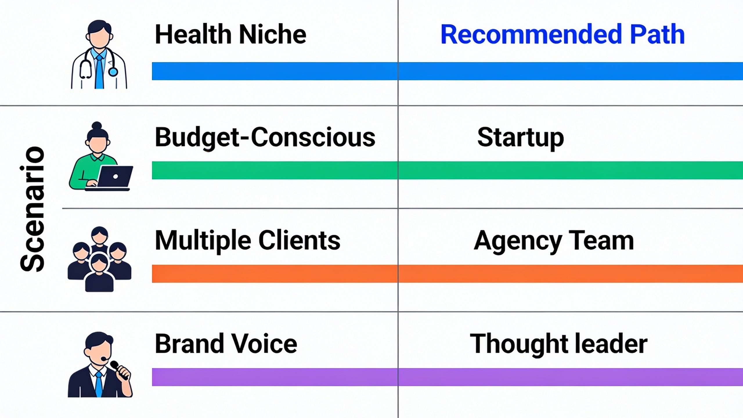 Business decision matrix showing content strategy recommendations for different company types and niches