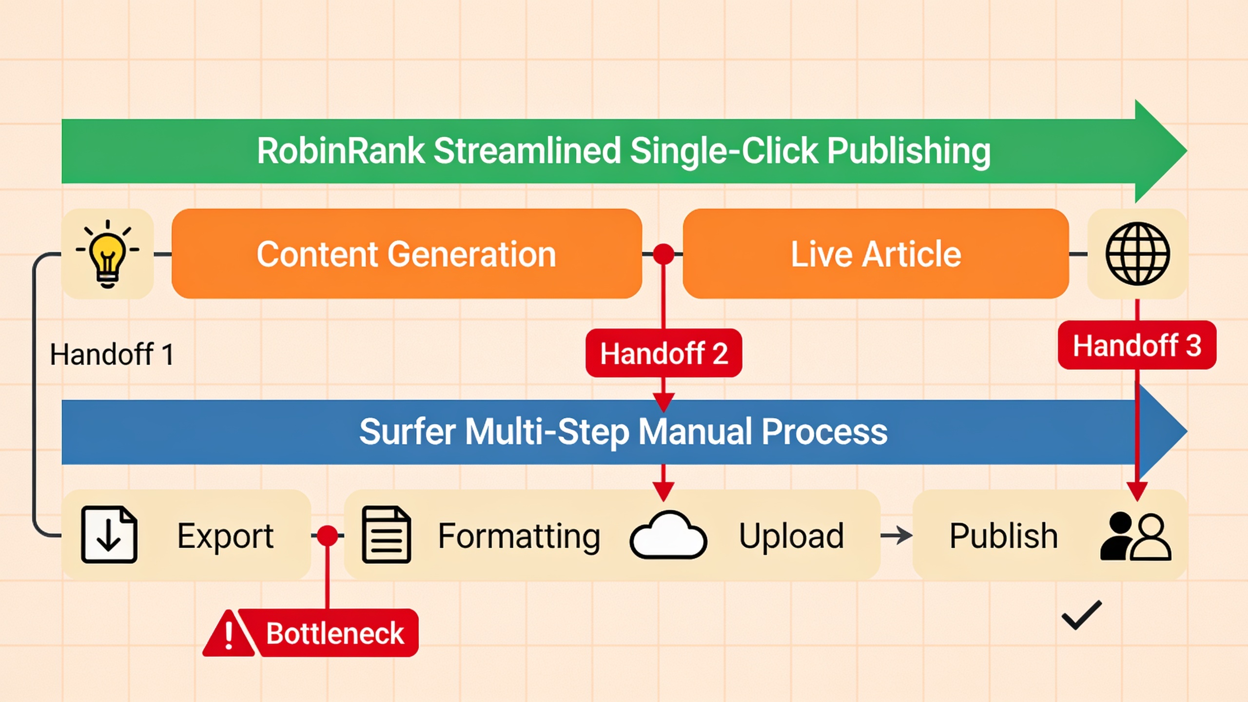 Publishing workflow comparison showing RobinRank's automated one-step publishing versus Surfer SEO's multi-step manual process