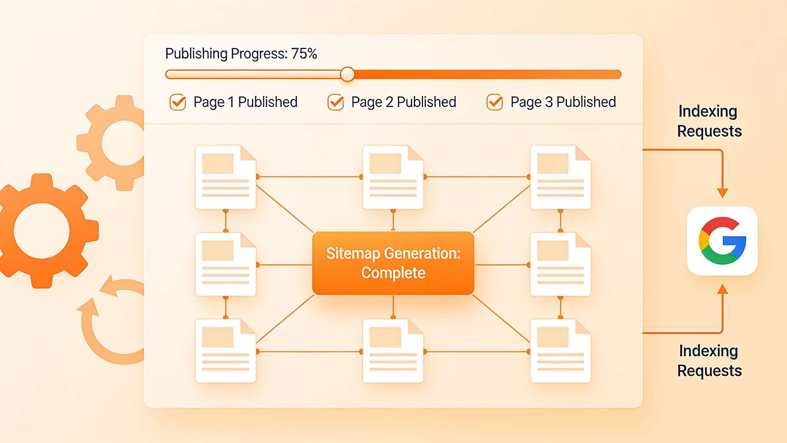 Automated publishing infrastructure showing CMS integration, sitemap generation, and indexing workflow