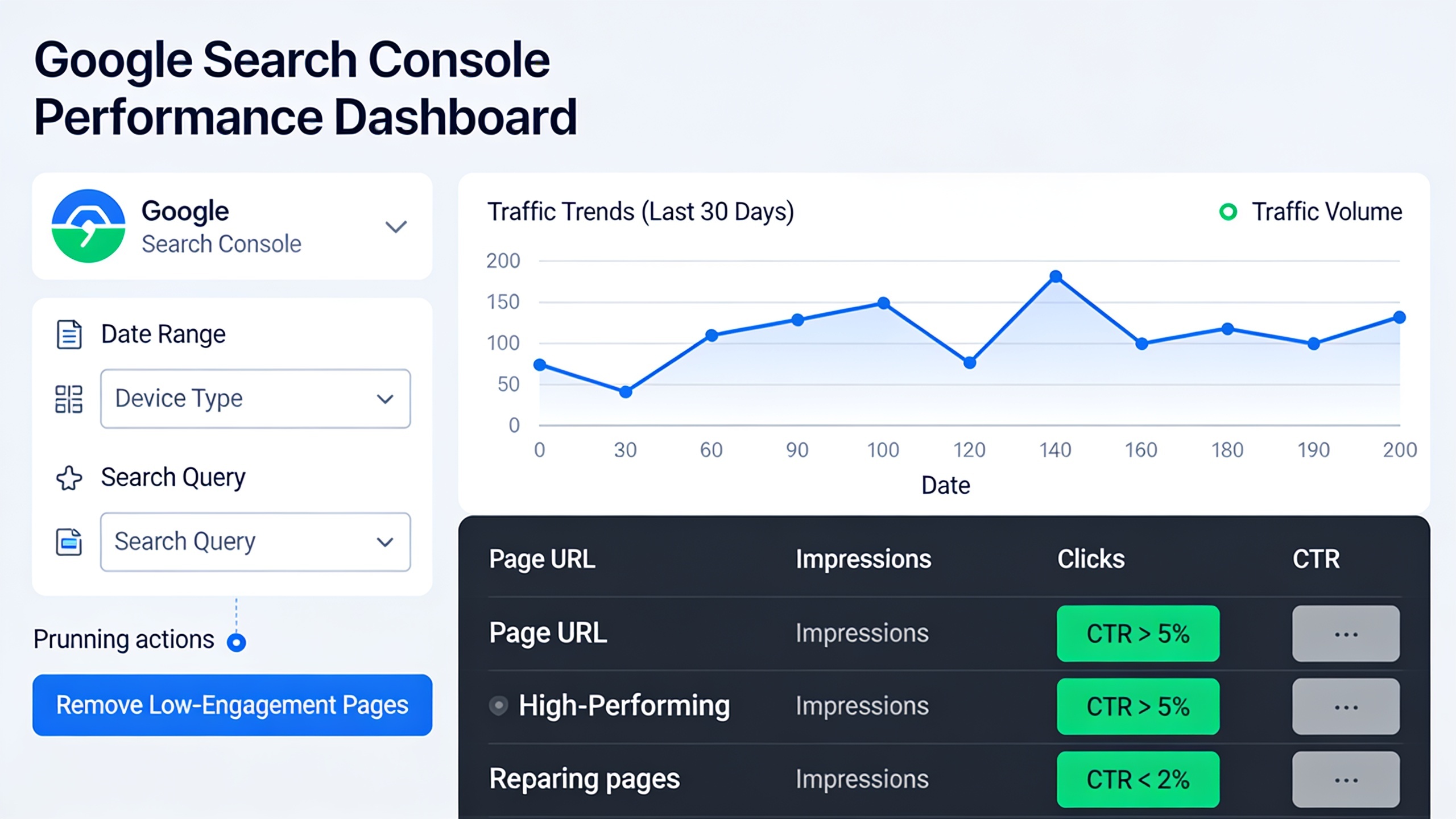 Google Search Console monitoring dashboard showing page performance metrics and identification of underperforming content