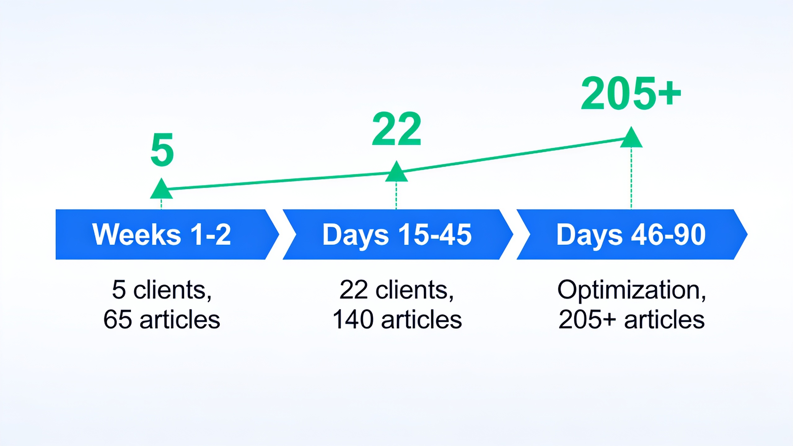 90-day rollout timeline showing article output growth from 40 to 200+ articles monthly
