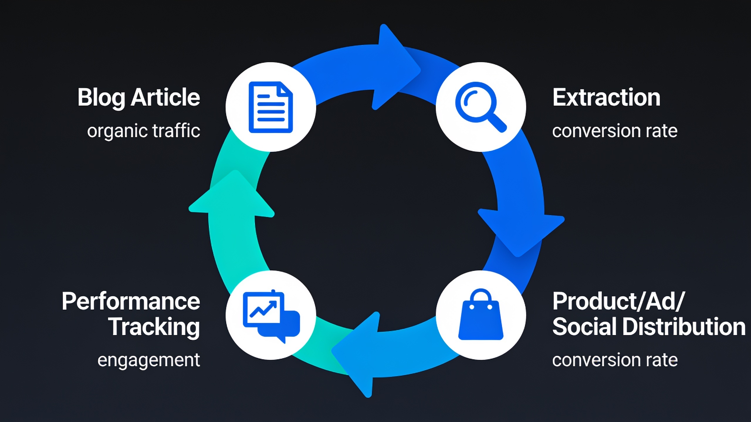 Circular diagram illustrating the content repurposing feedback loop from blog creation through performance tracking and back to planning