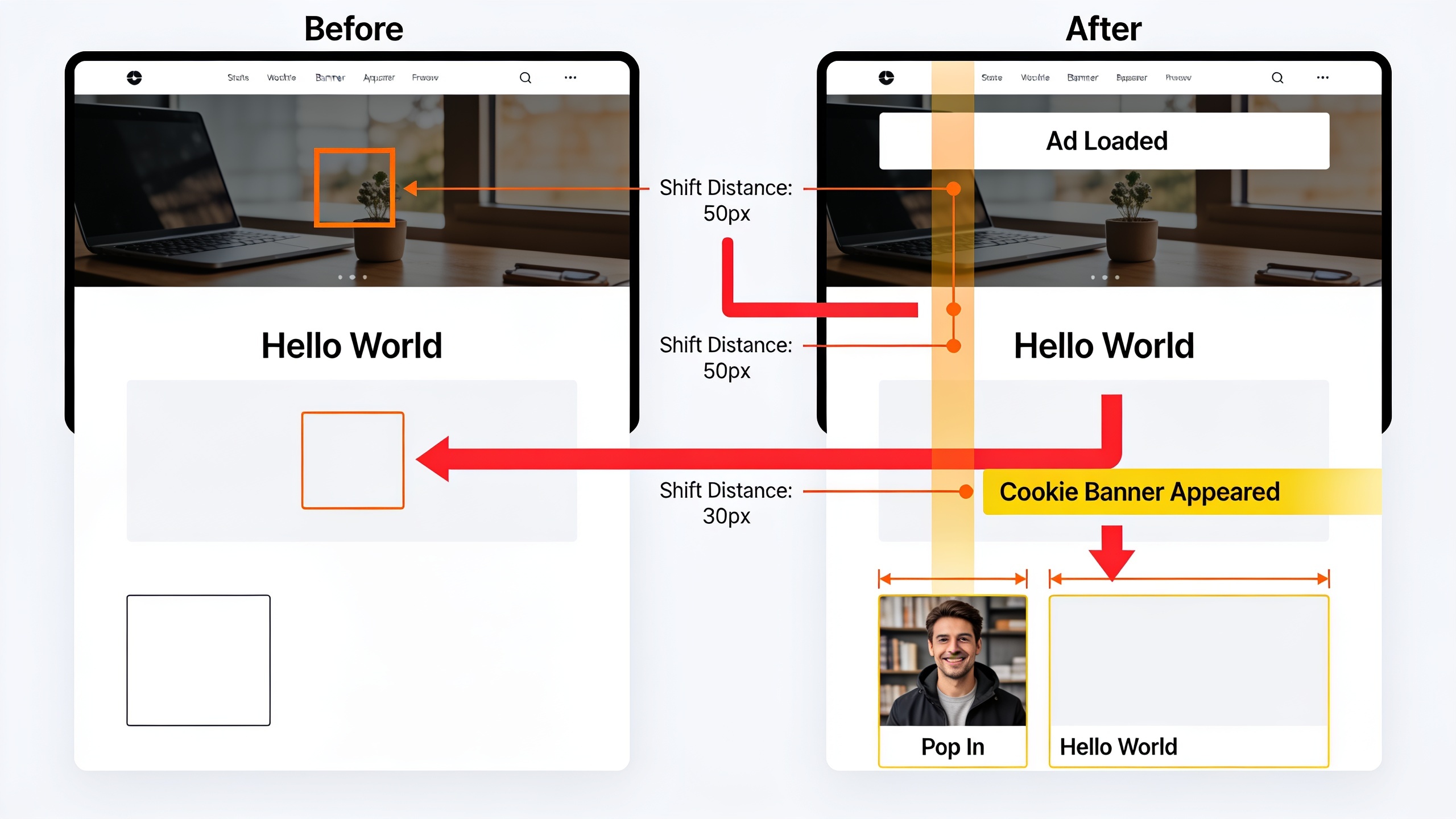 Visual demonstration of Cumulative Layout Shift showing webpage content jumping and shifting as ads, cookie banners, and images load without reserved space