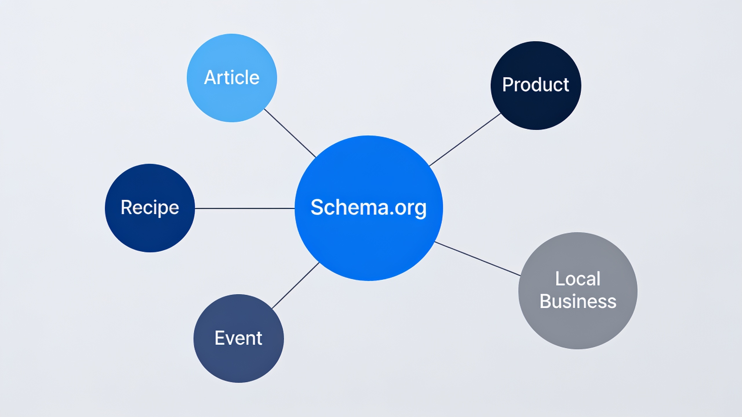 Schema.org ecosystem diagram showing interconnected schema types and their relationships