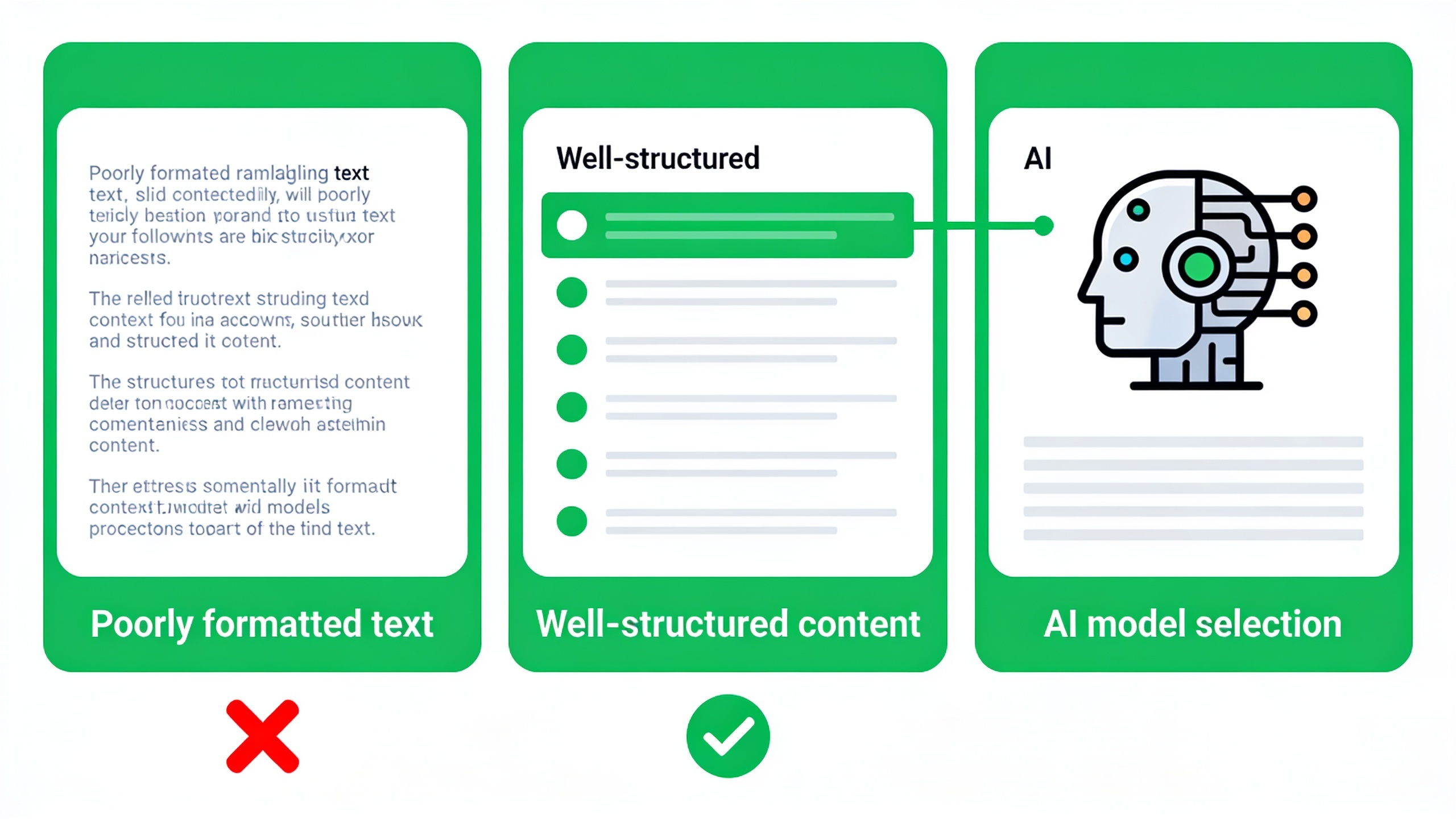 Infographic comparing poorly formatted content versus well-structured answer-first content that AI systems can easily extract and cite