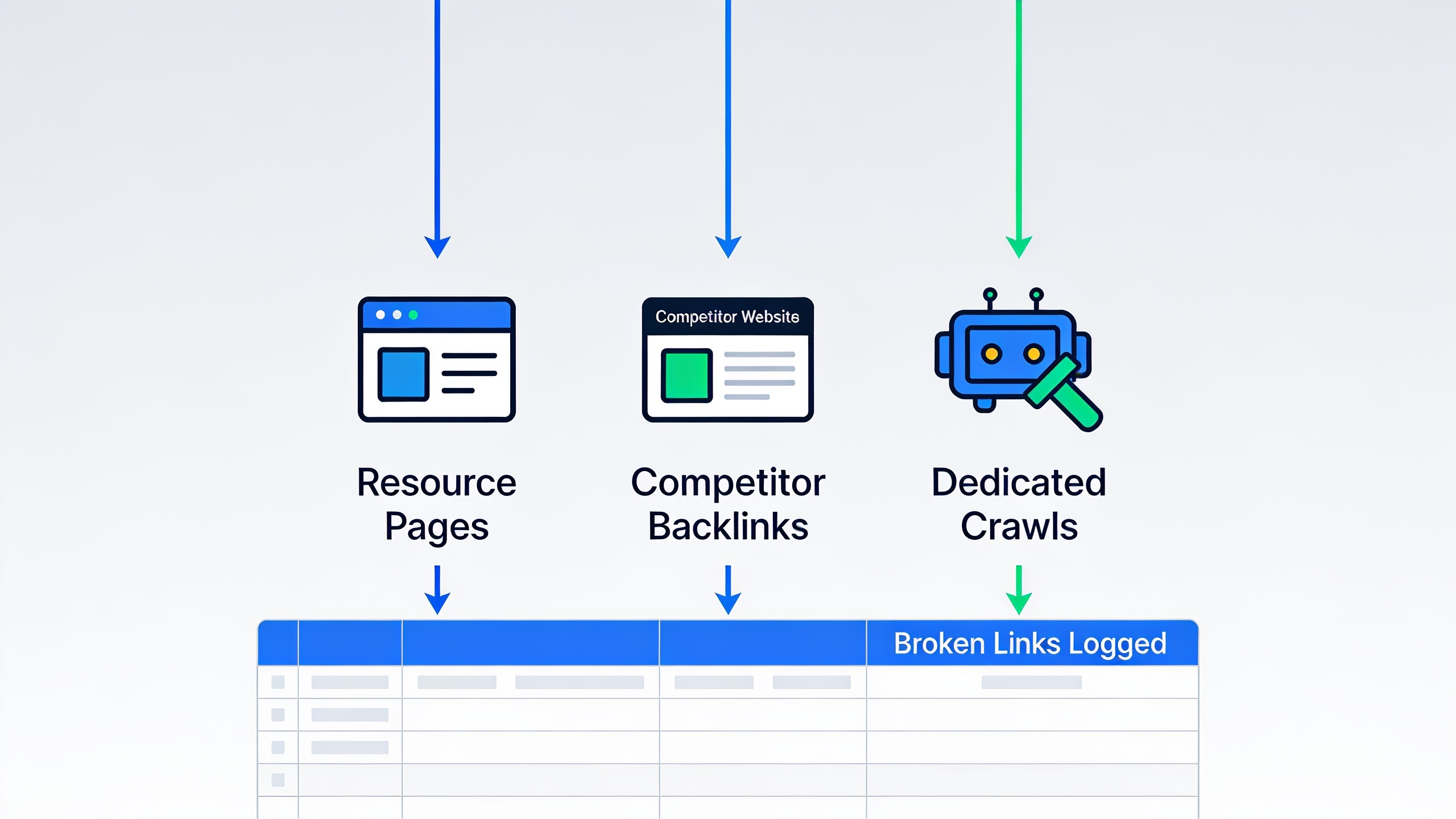 Three-step broken link research methodology: resource pages, competitor analysis, and dedicated crawls