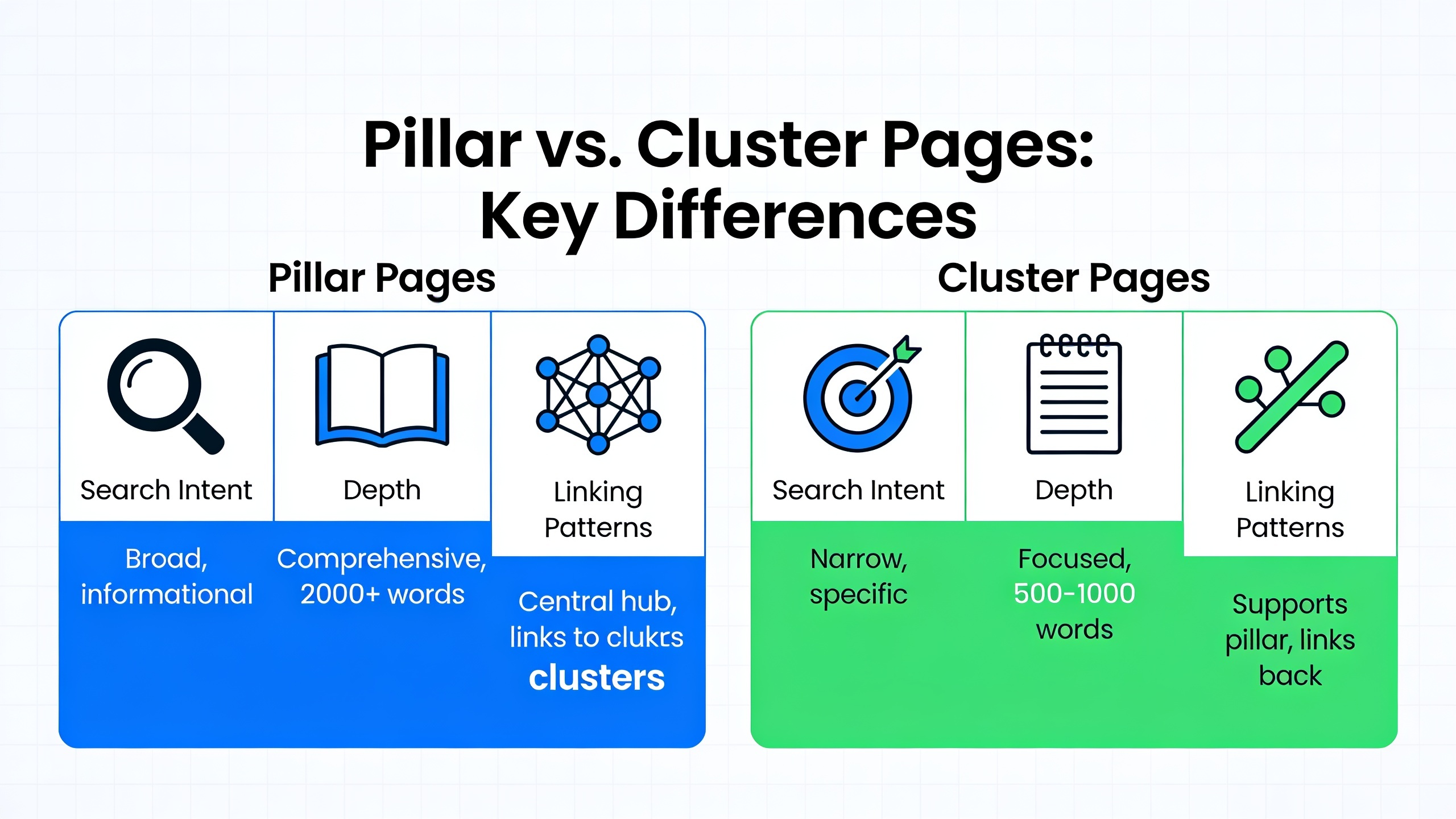 Comparison visualization of pillar page versus cluster page characteristics including search intent, depth, and linking patterns