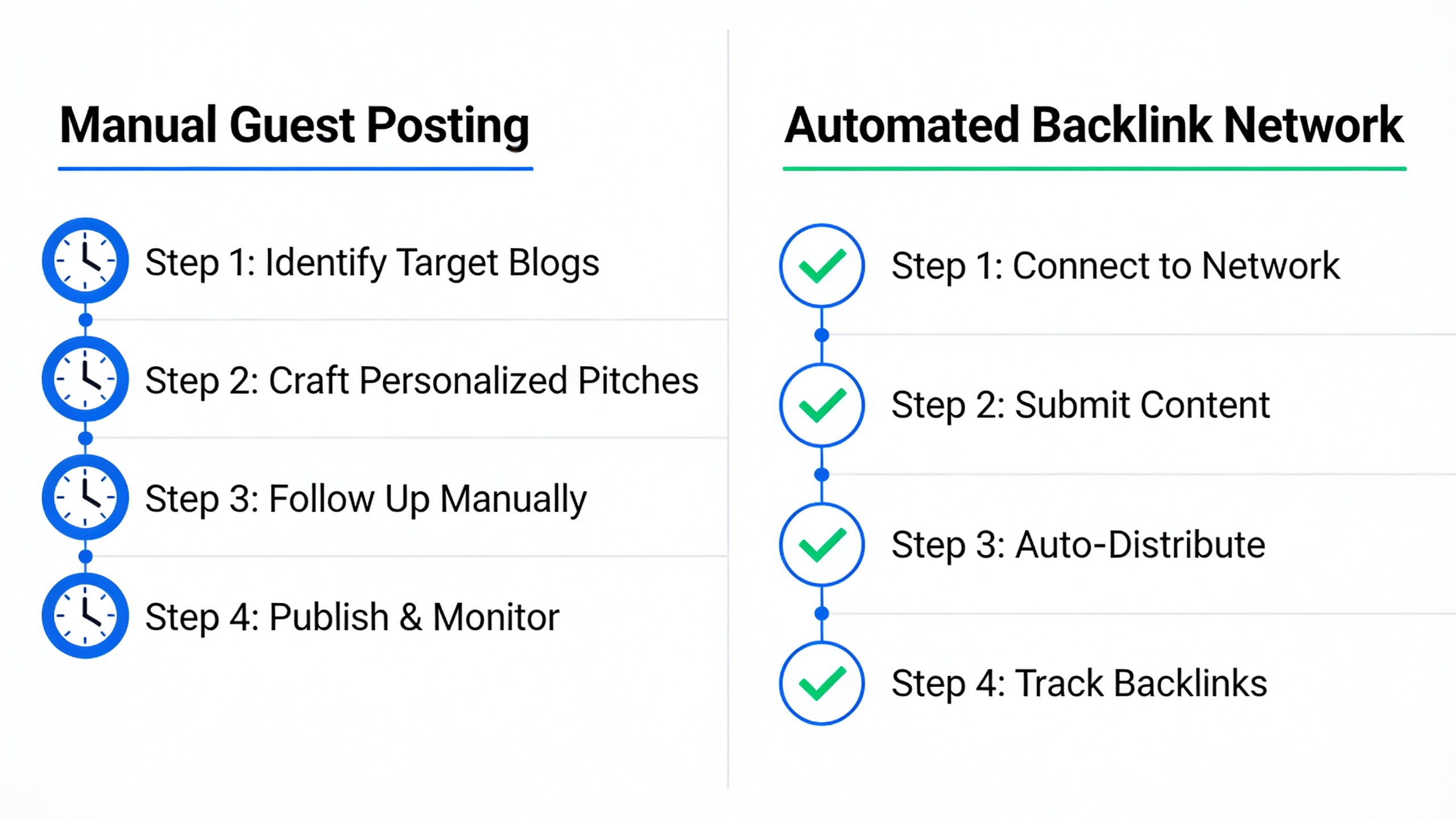 Comparison infographic of manual guest posting workflow versus automated backlink network efficiency
