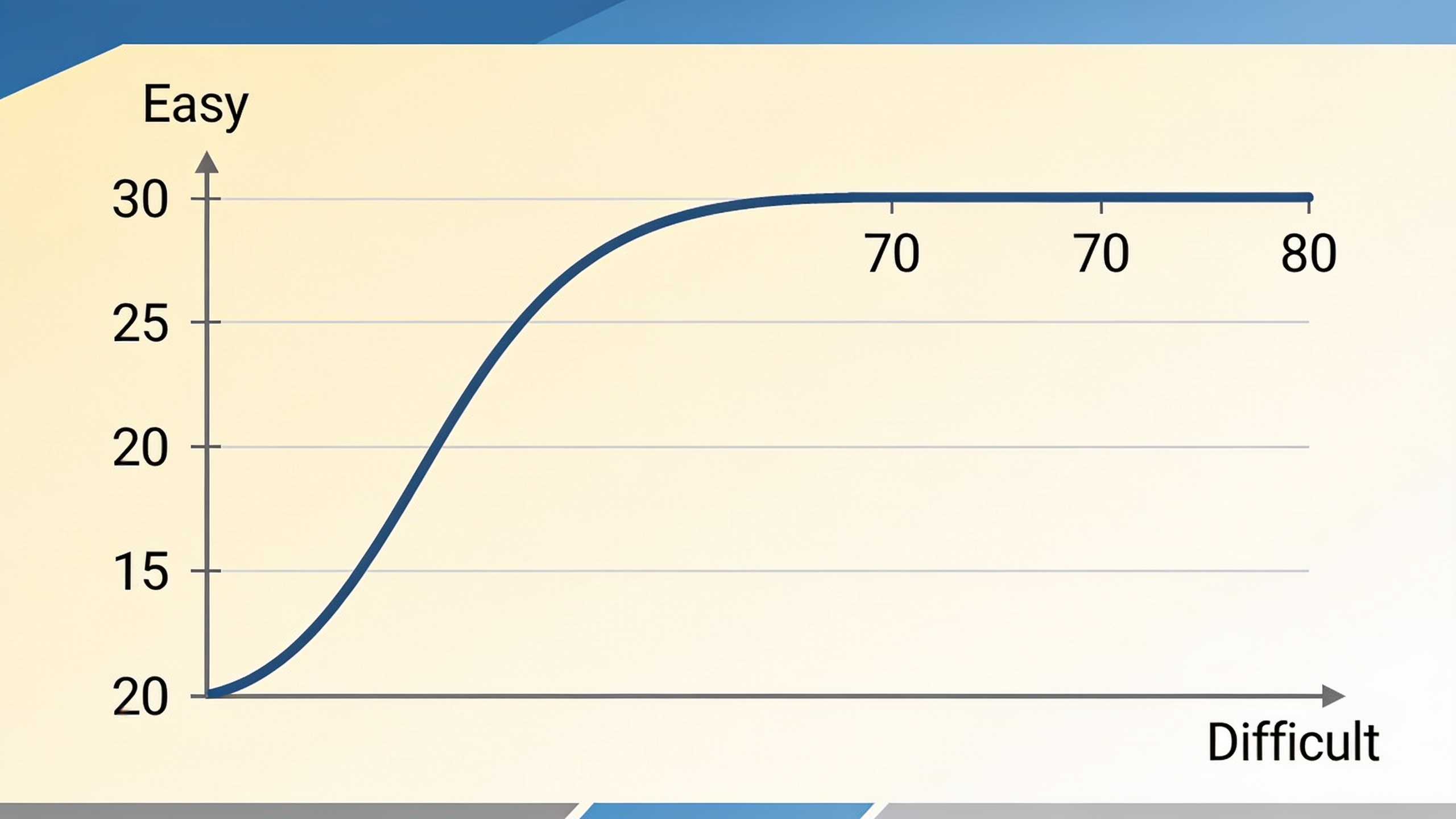 Logarithmic scale curve demonstrating why Domain Authority scores are harder to improve at higher levels