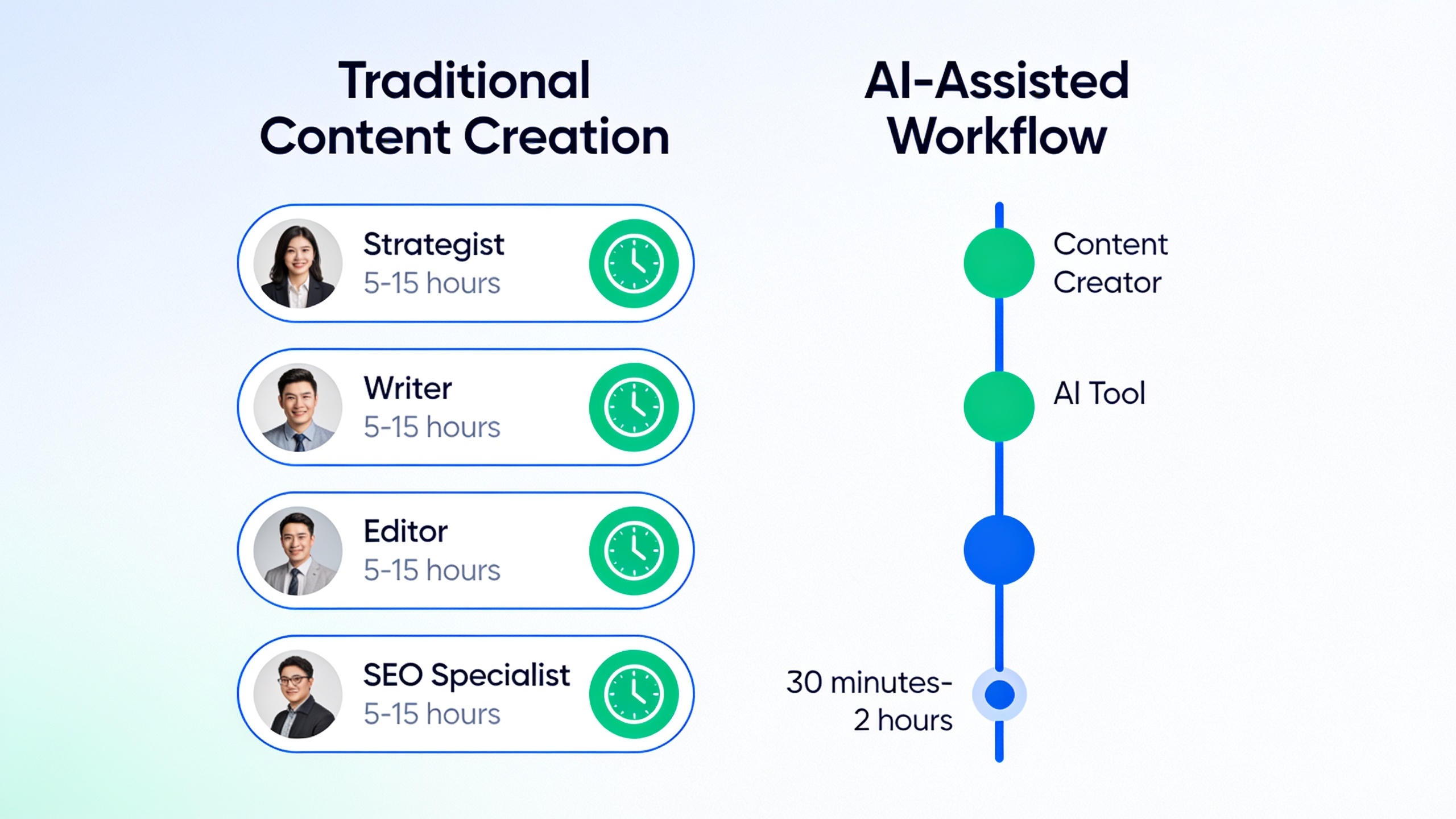 Infographic comparing traditional content creation workflow versus AI-assisted content workflow timelines and team structure