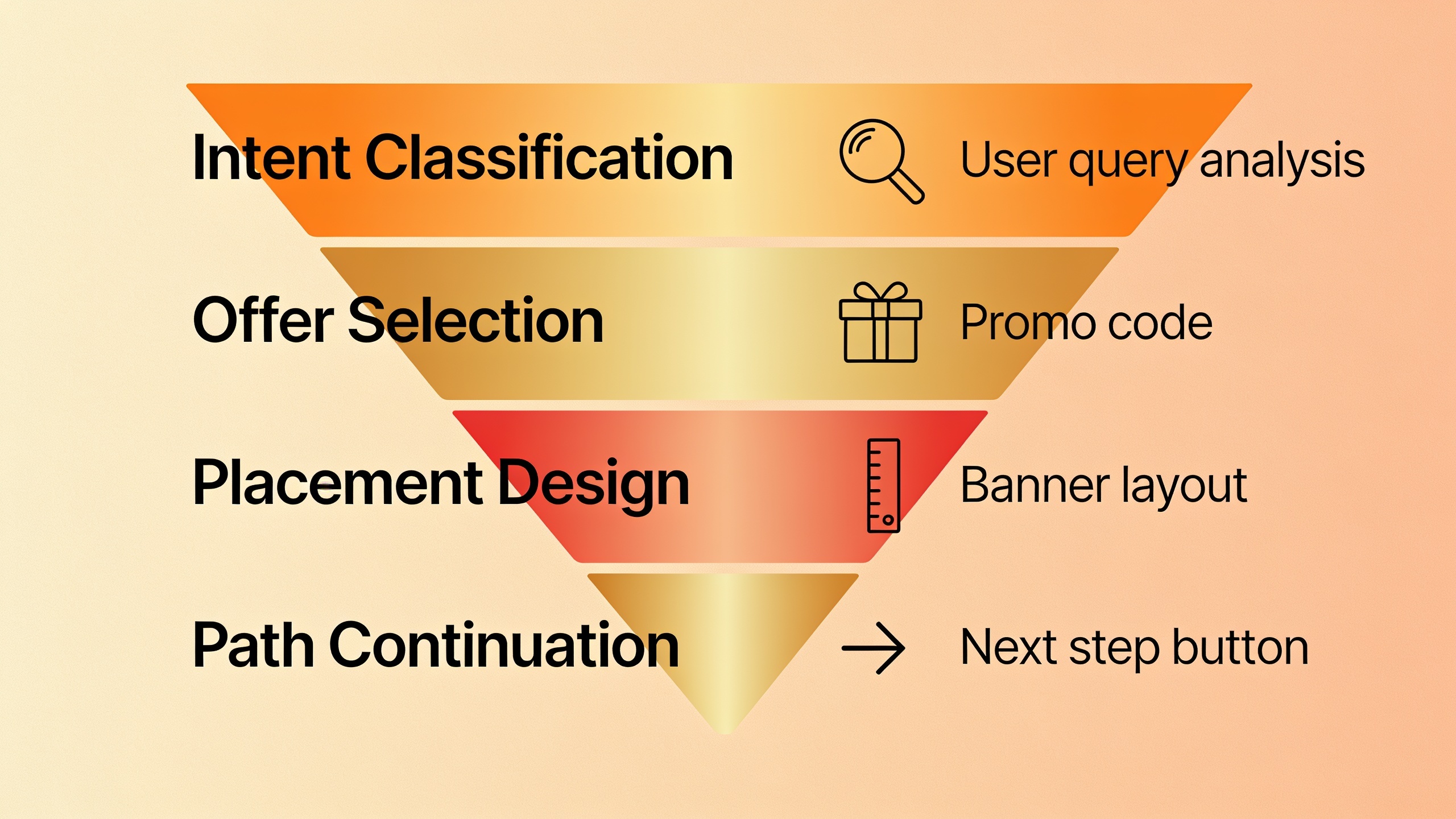 Content-to-Conversion Framework showing four layers of blog conversion strategy