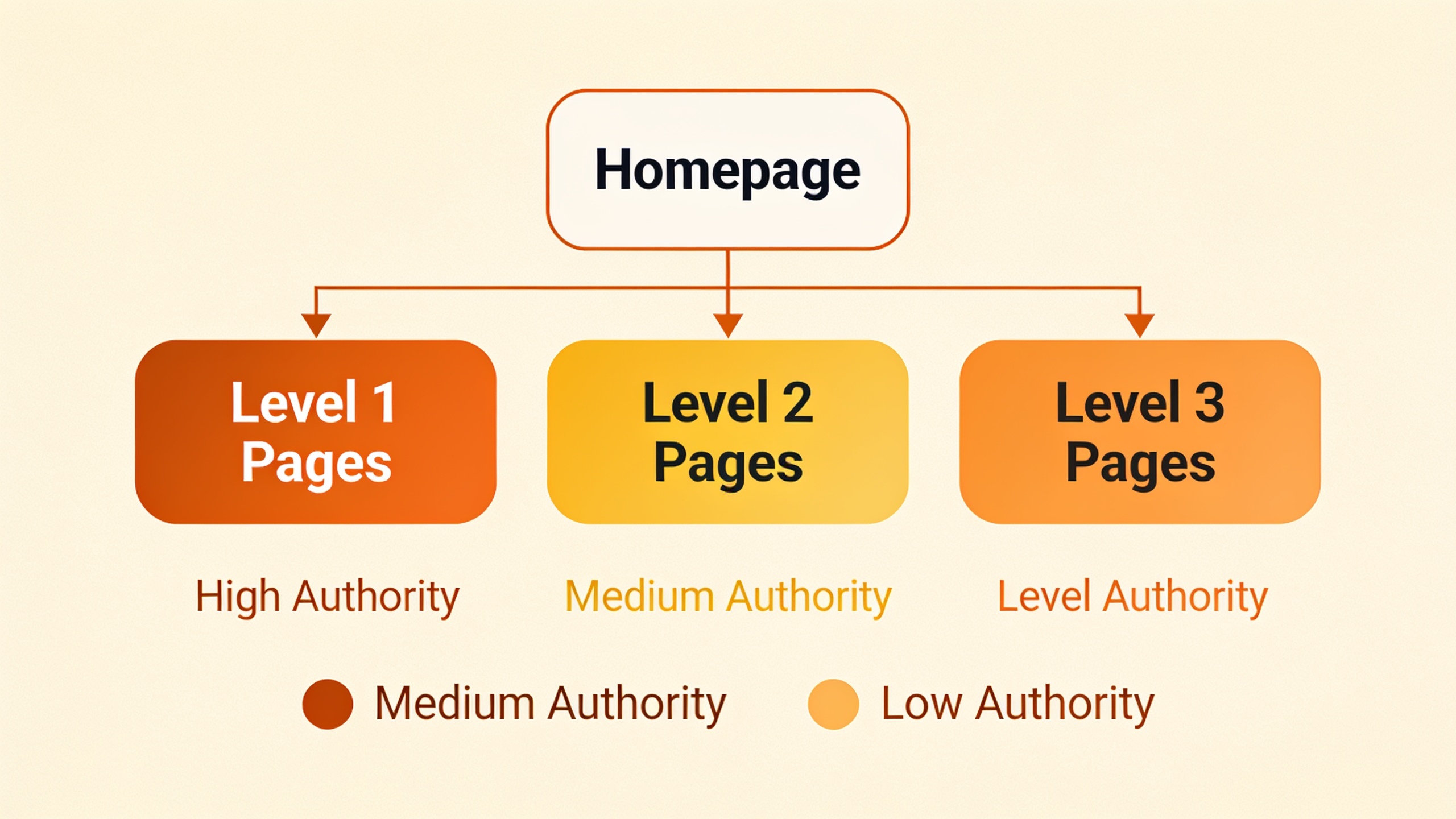 Diagram illustrating click depth concept showing how pages at different levels from homepage receive varying amounts of authority