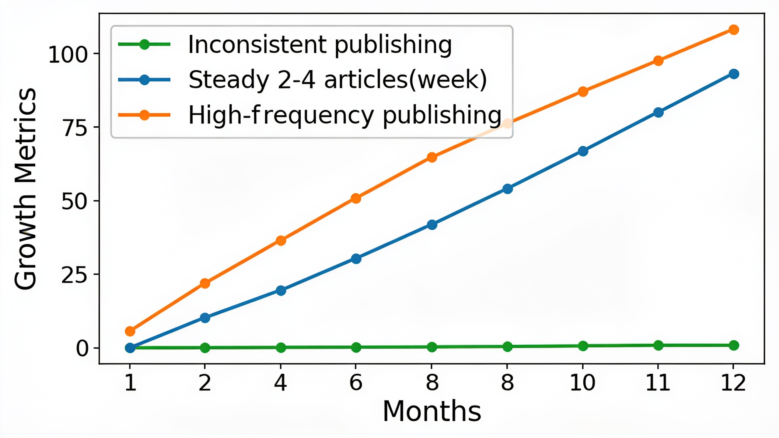 Publishing frequency comparison showing how consistent 2-4 articles per week outperforms inconsistent and low-frequency publishing schedules