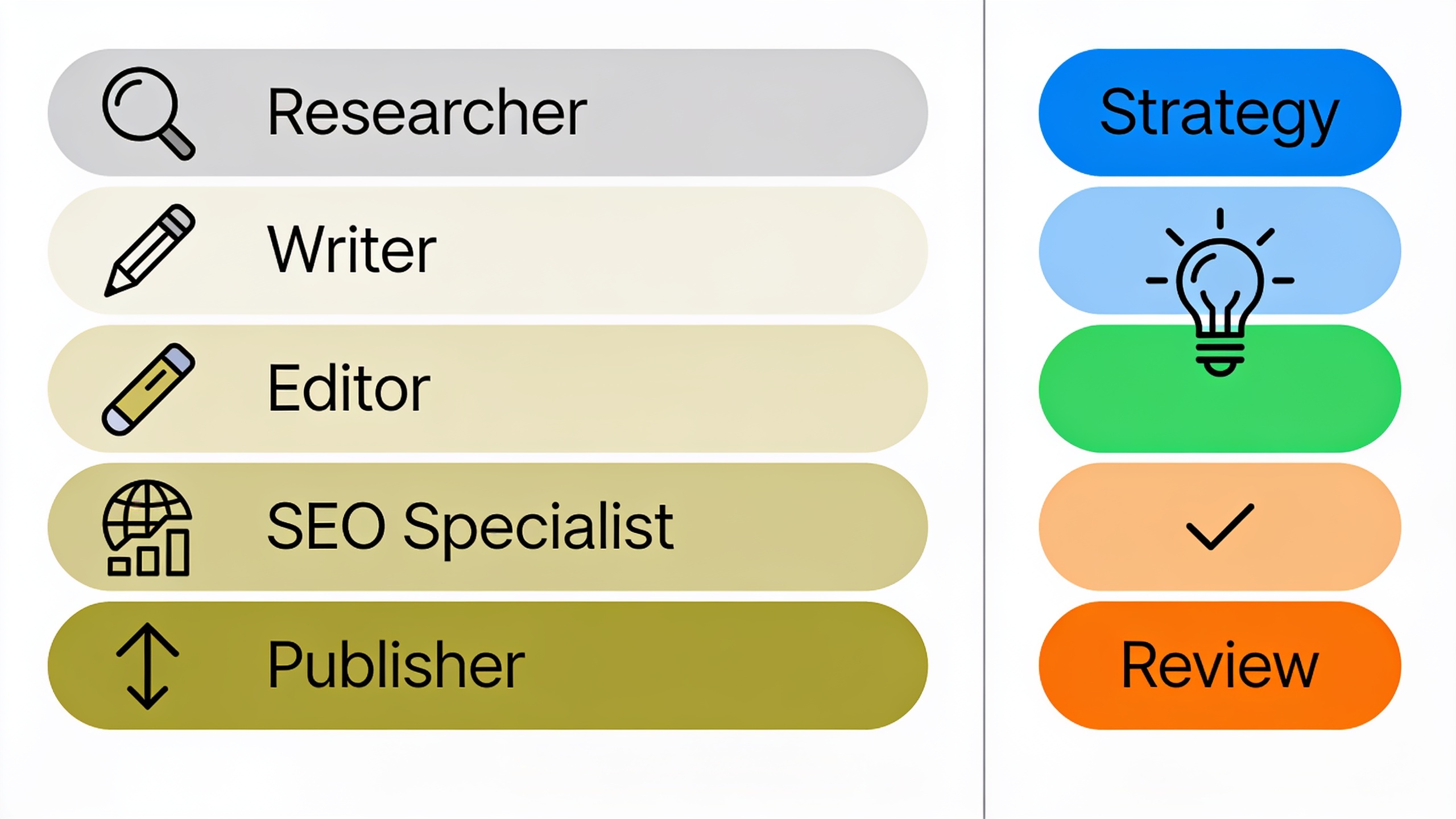 Side-by-side comparison of manual content workflow versus automated editorial workflow showing reduced manual touchpoints