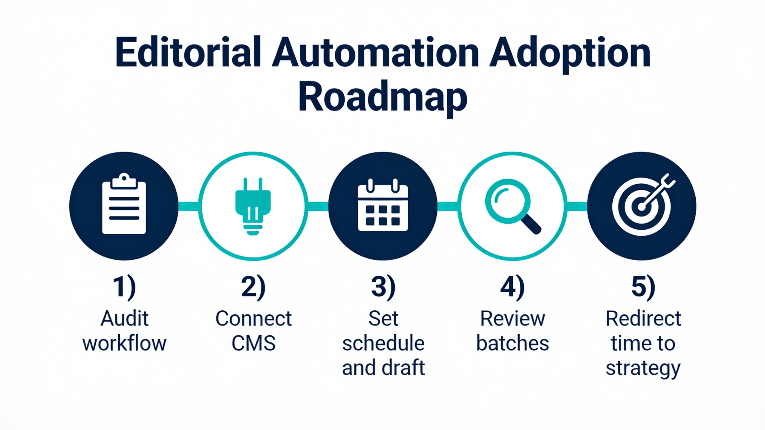 Five-stage roadmap for implementing editorial automation without disrupting existing content teams
