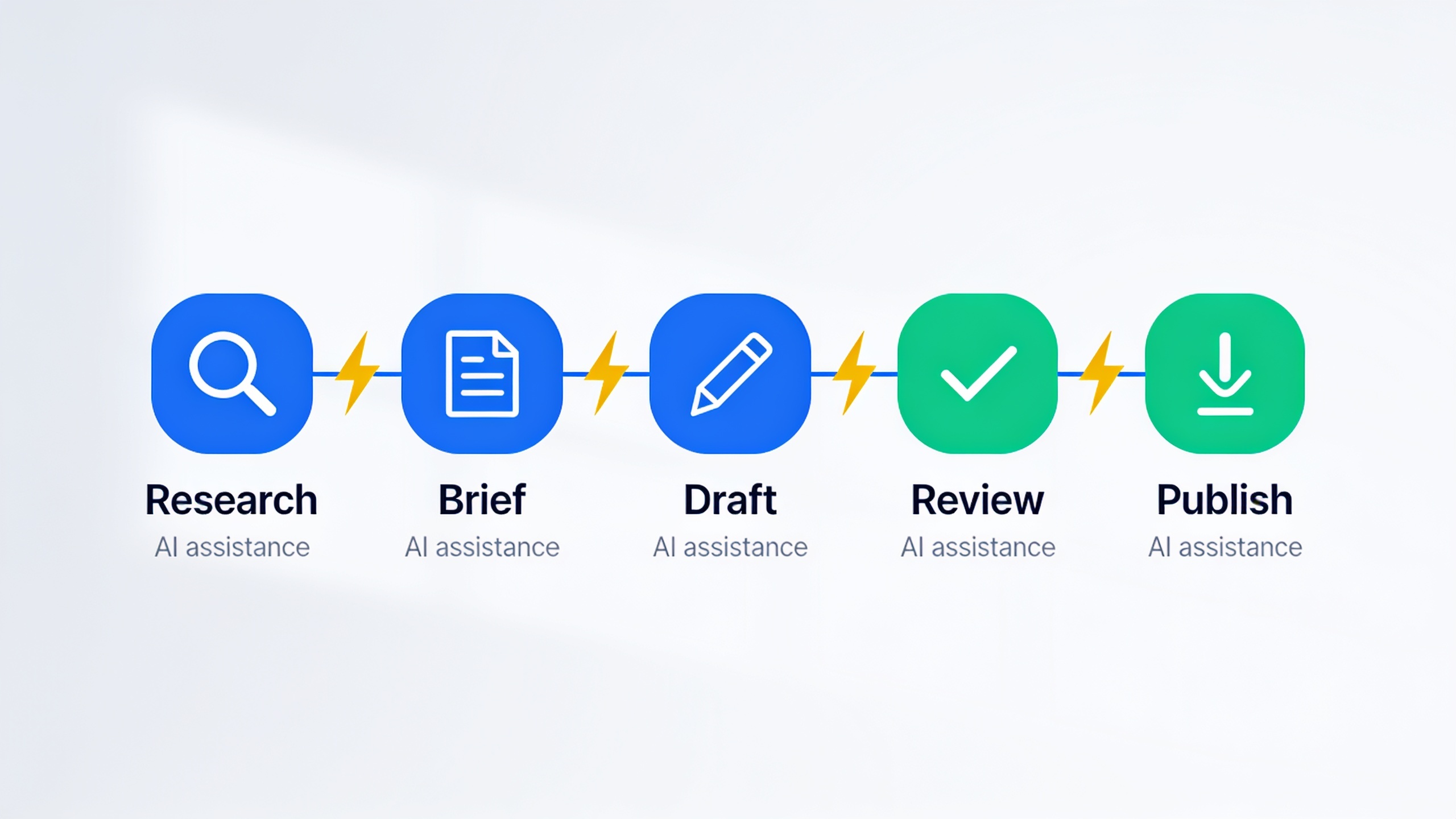 Five-stage AI-powered SEO content workflow: research, brief, draft, review, and publish