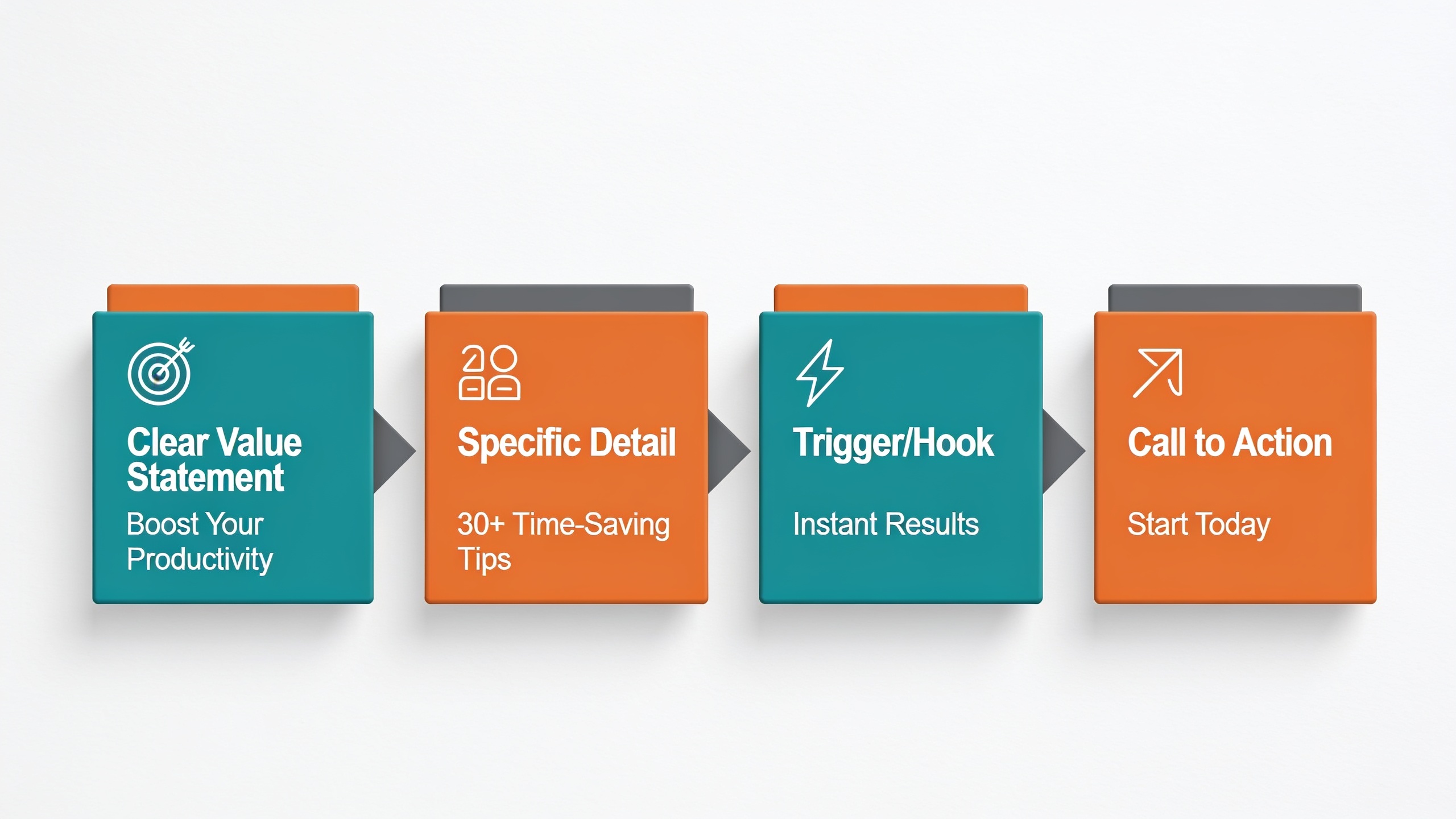Infographic showing the four key components of a high-performing meta description: value statement, specific detail, trigger, and call to action