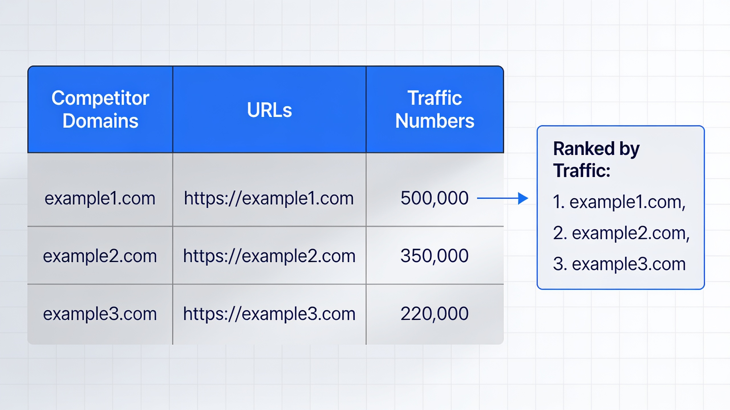 Data export showing competitor top pages organized by traffic and keywords in spreadsheet format