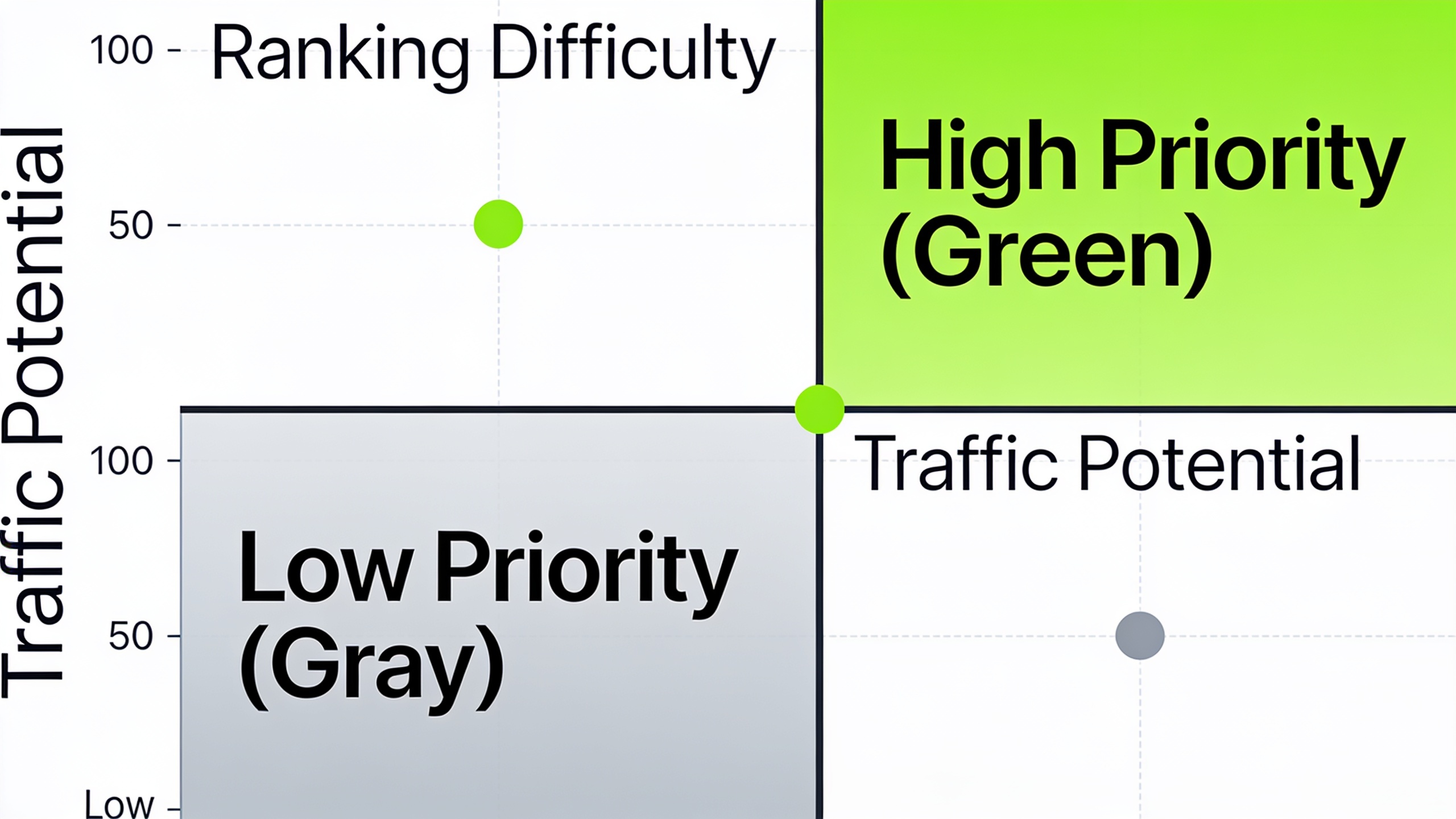 Prioritization matrix showing content gaps ranked by traffic potential and ranking difficulty