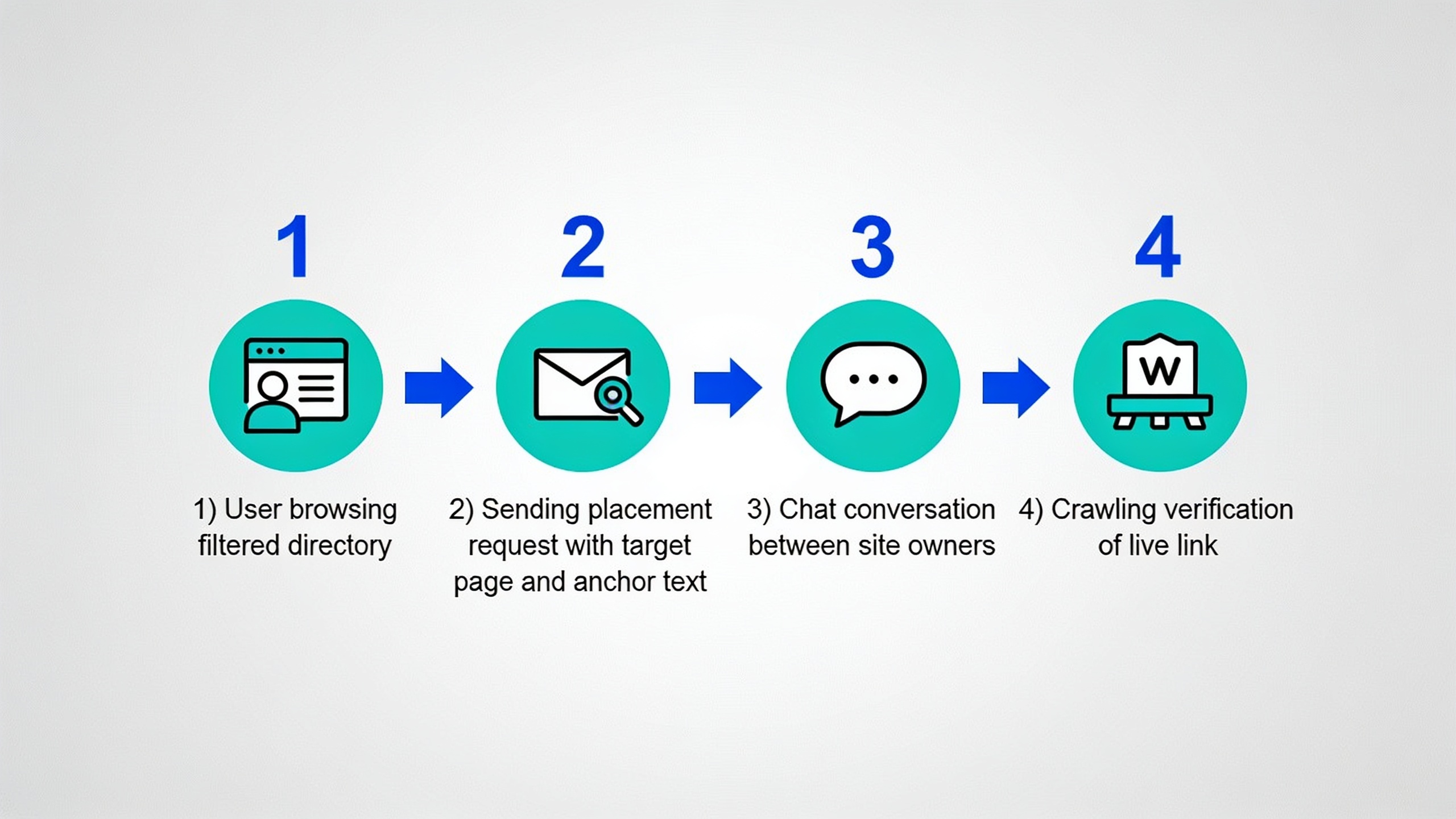 Step-by-step diagram of how the RobinRank backlink exchange workflow process works from request to verification