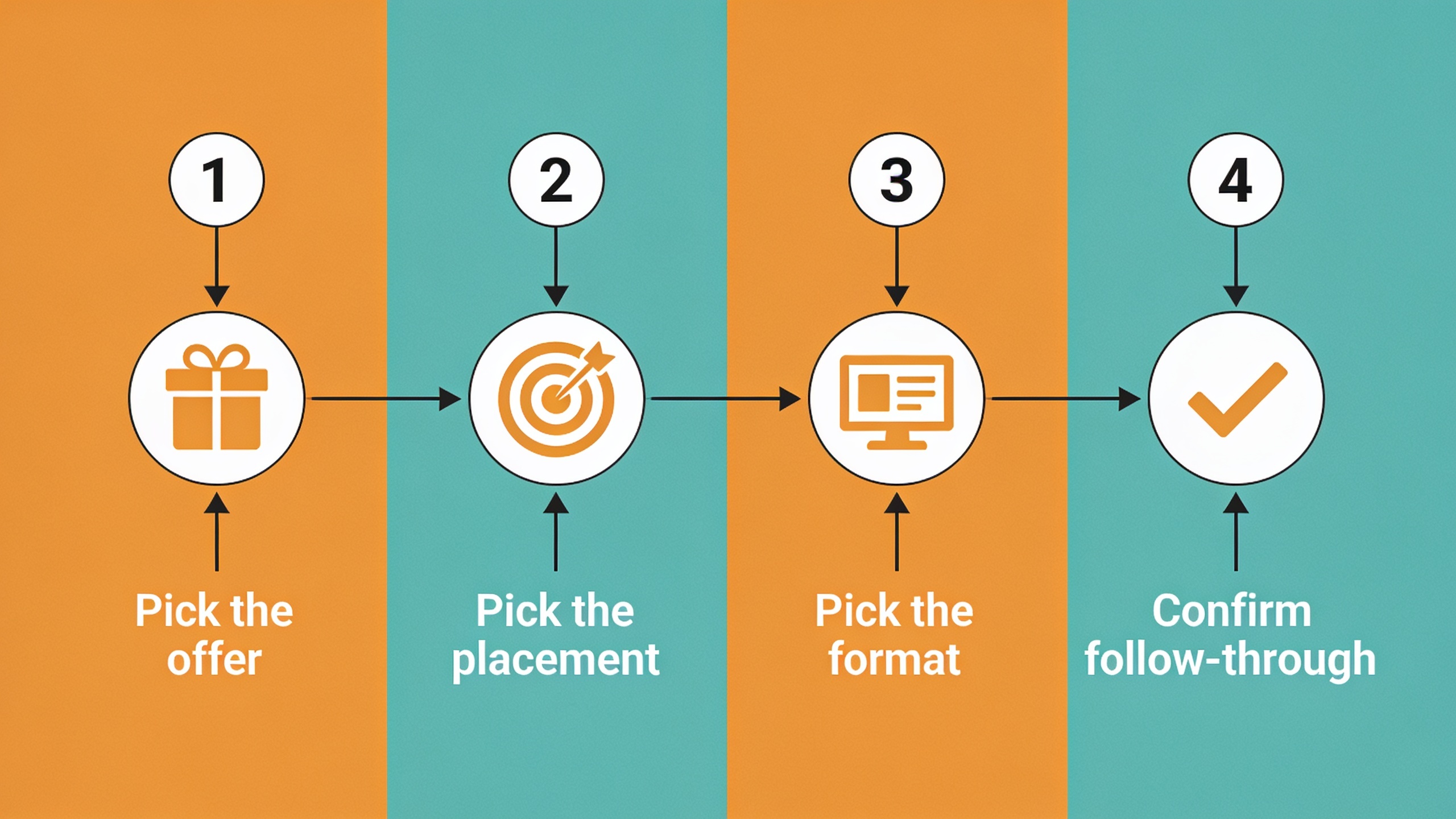 Four-step decision framework for converting blog readers to email subscribers: pick offer, placement, format, and confirm follow-through