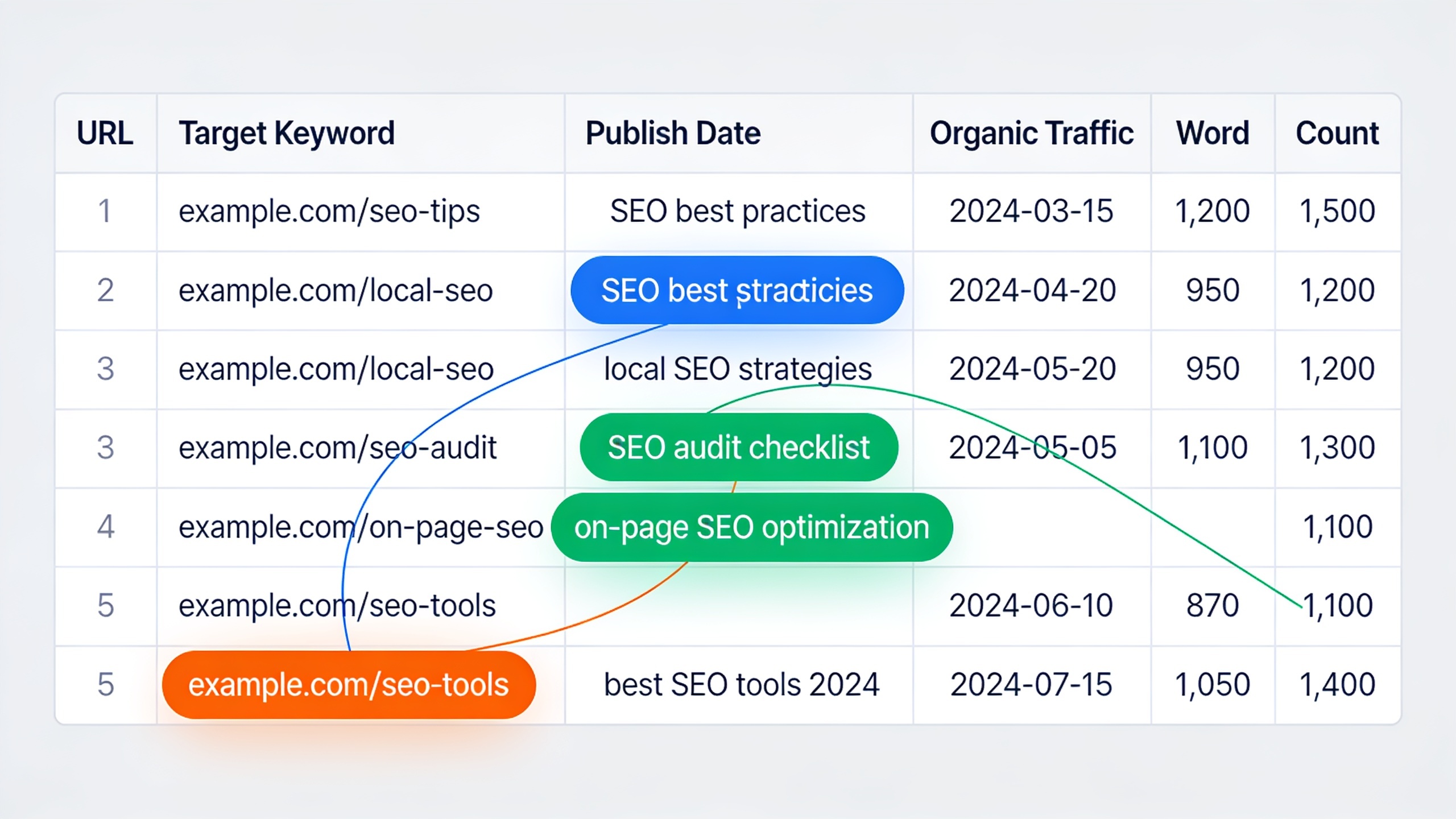 Content inventory spreadsheet example showing how to organize and identify overlapping pages by topic