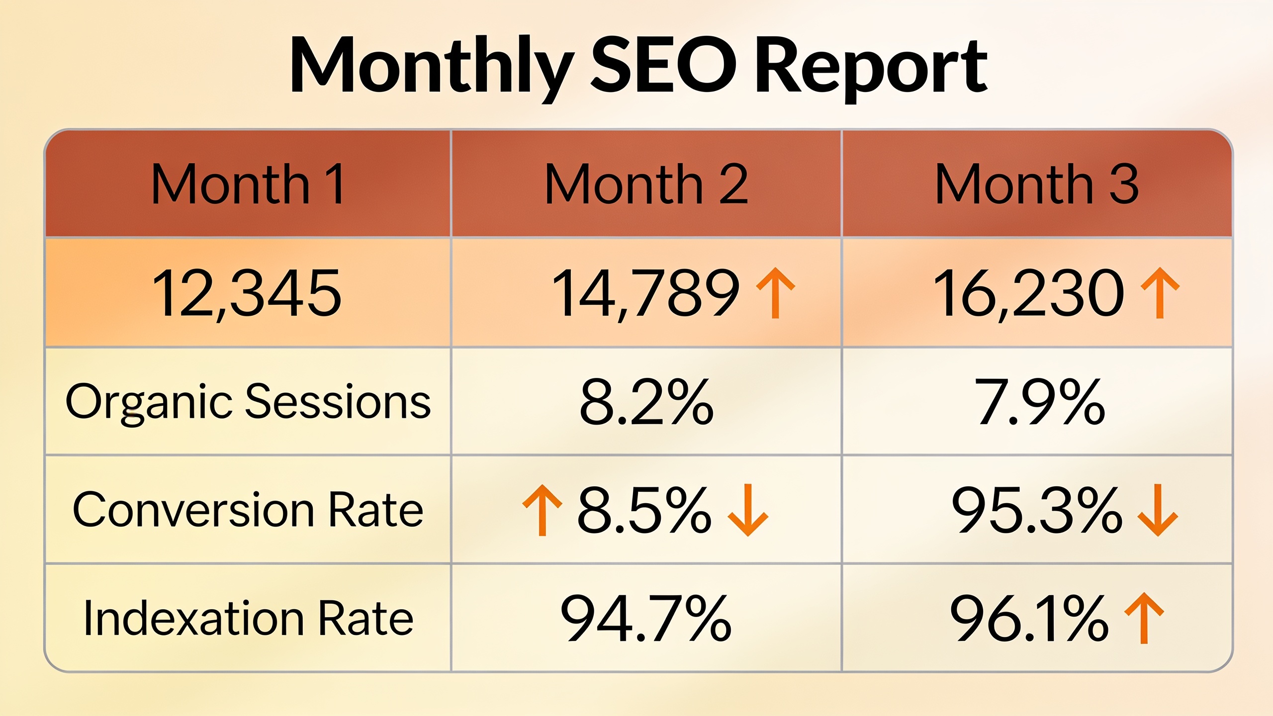 Monthly SEO reporting template showing three-month trend data with metrics and performance indicators