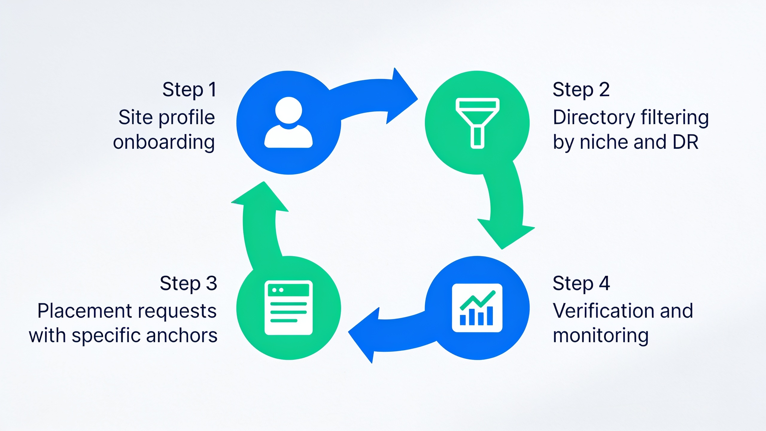 Four-step backlink exchange workflow diagram showing site onboarding, directory filtering, placement requests, and verification process